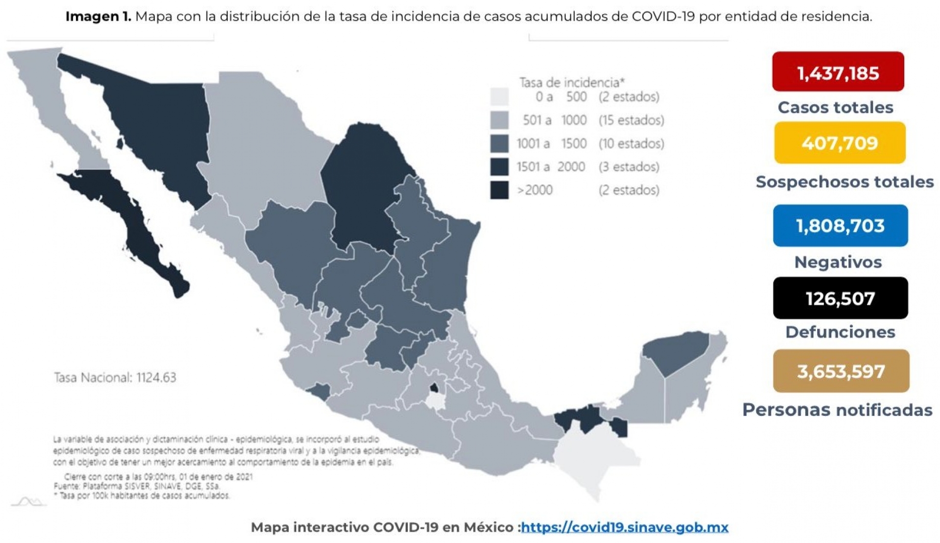 1,437,185 casos de covid-19 confirmados acumulados en México y 126,507 decesos