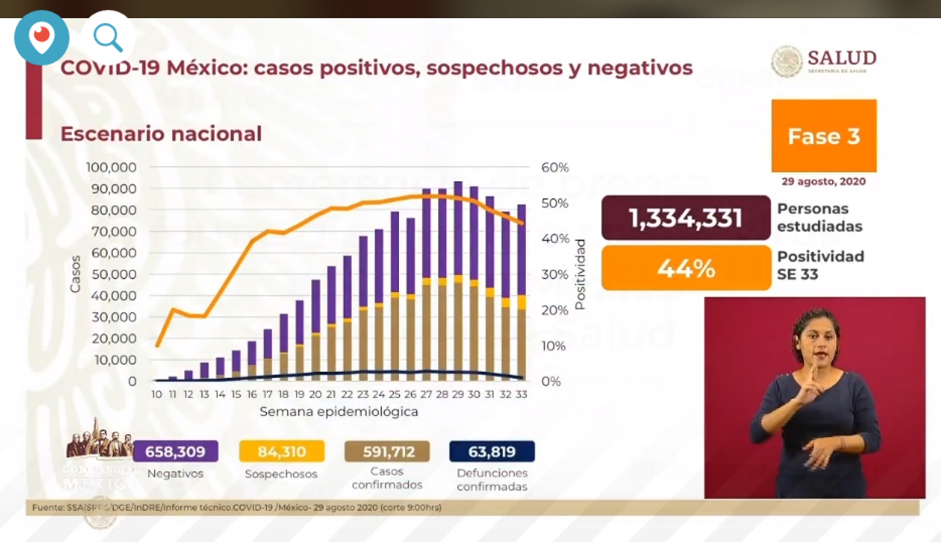 591 mil 712 casos de covid-19 confirmados acumulados en México, en el recuento oficial
