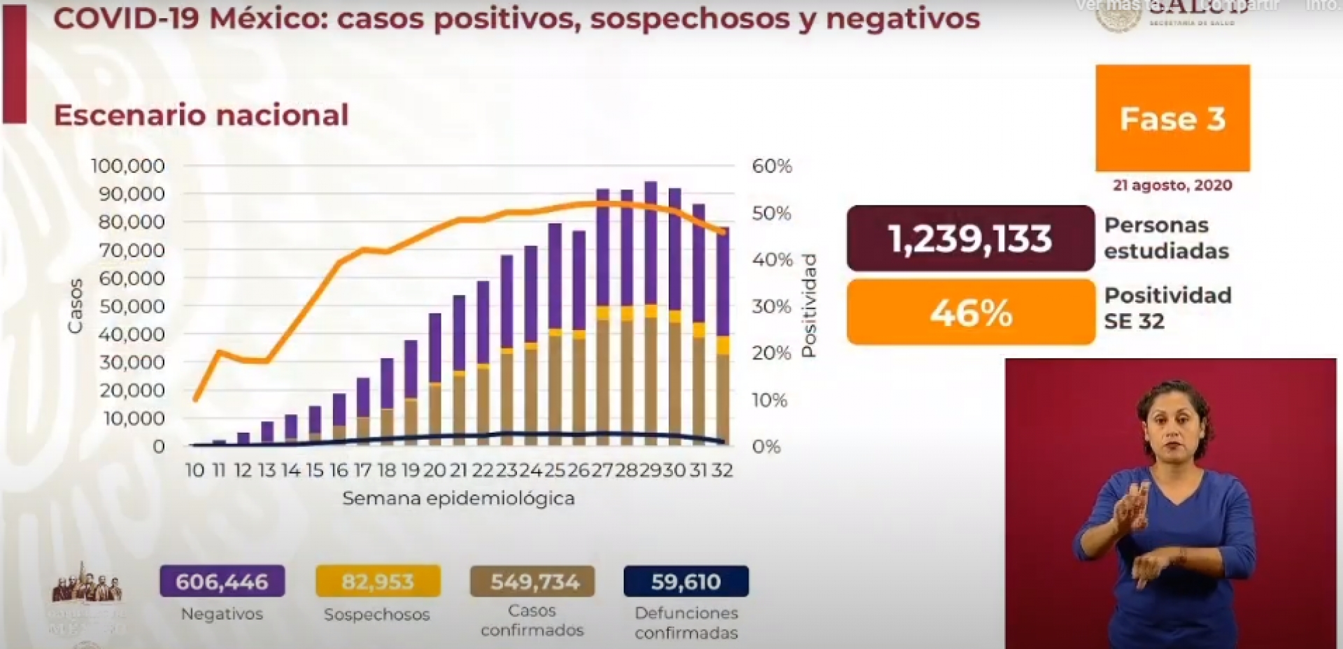 549 mil 734 casos de covid-19 confirmados acumulados en México, en el recuento oficial