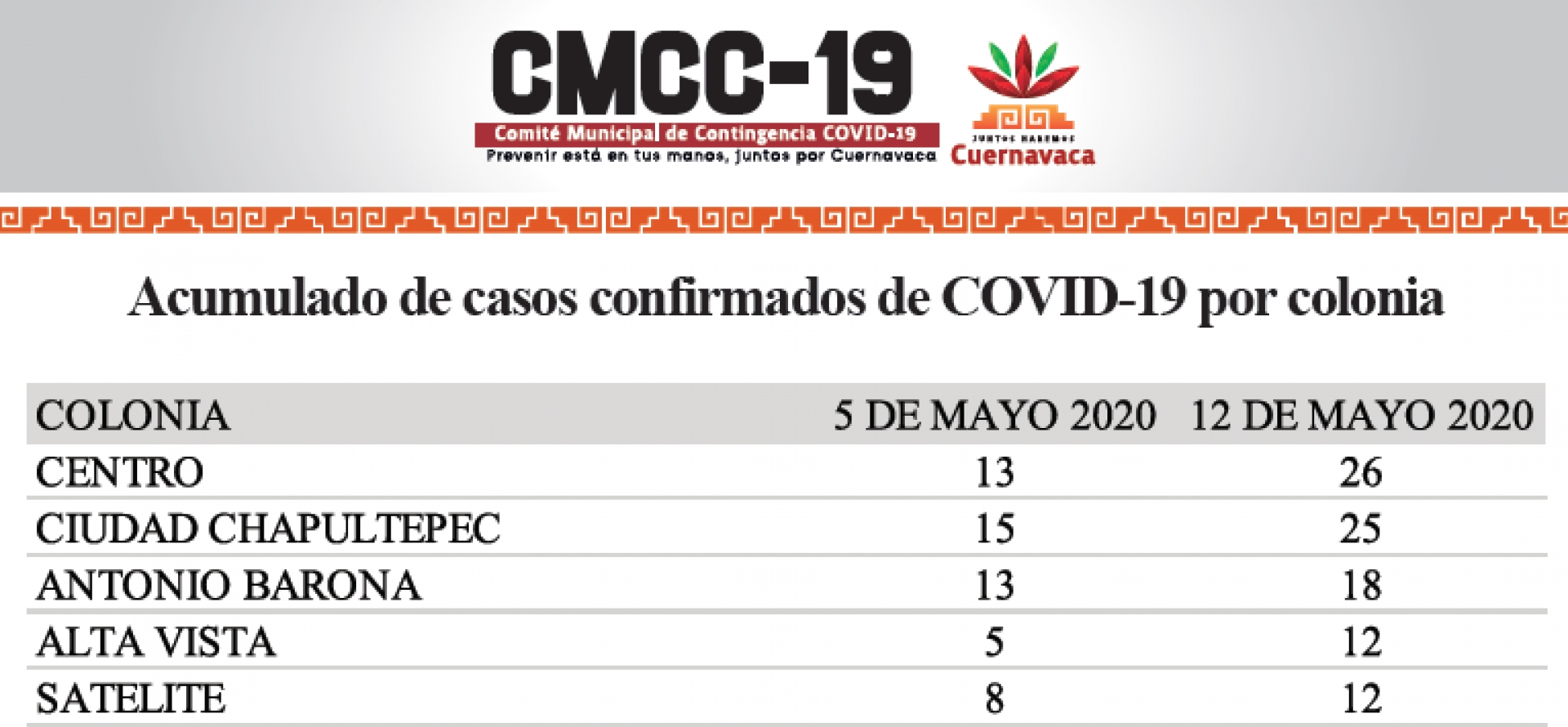 Da a conocer CMCC-19 acumulado de casos confirmados de covid-19 por colonia