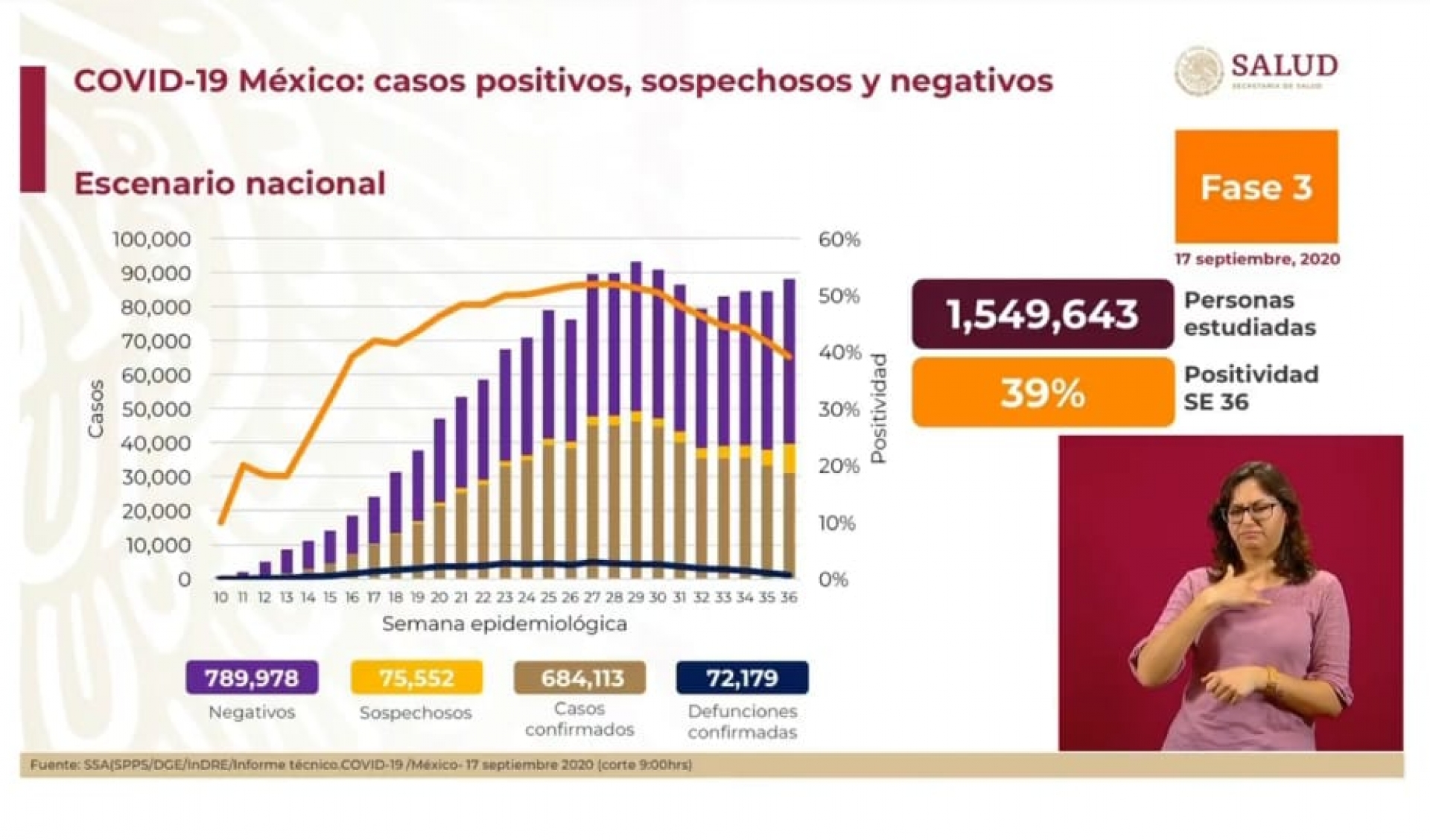 684 mil 113 casos de covid-19 confirmados acumulados en México