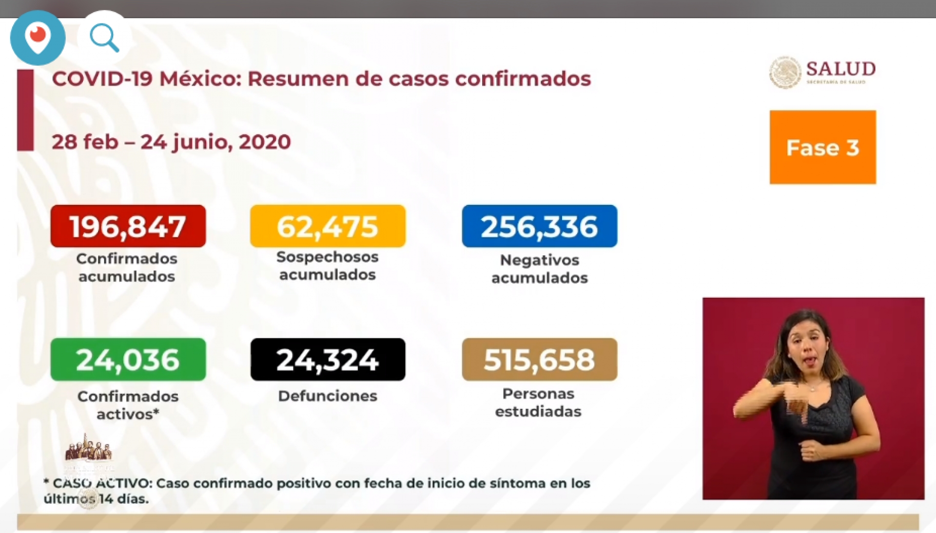 196 mil 847 casos de covid-19 confirmados acumulados en México, en el recuento oficial