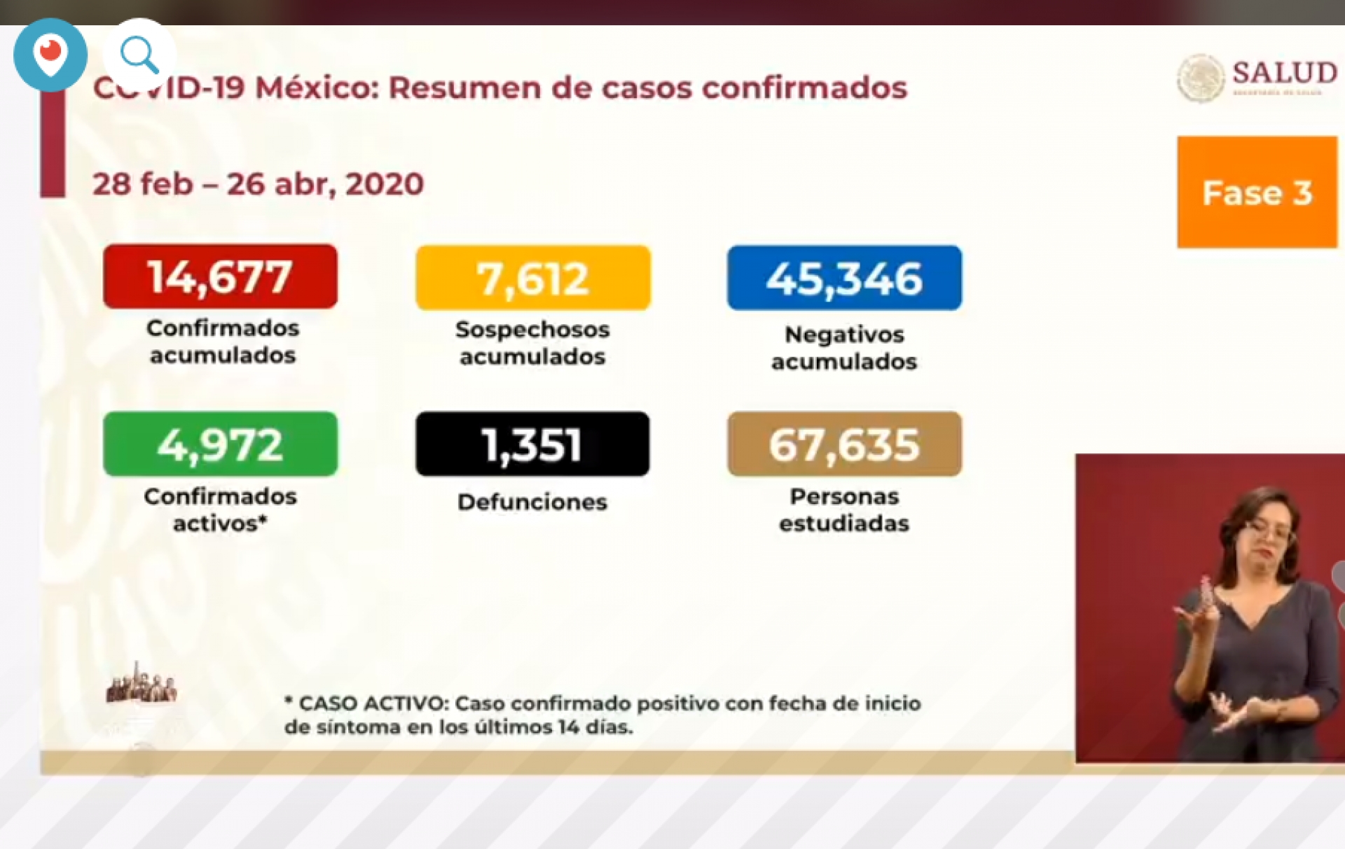 14 mil 677 casos de Covid-19 confirmados acumulados en México, en el recuento oficial