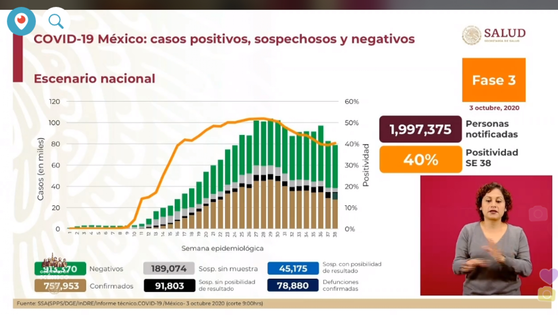 757 mil 953 casos de covid-19 confirmados acumulados en México