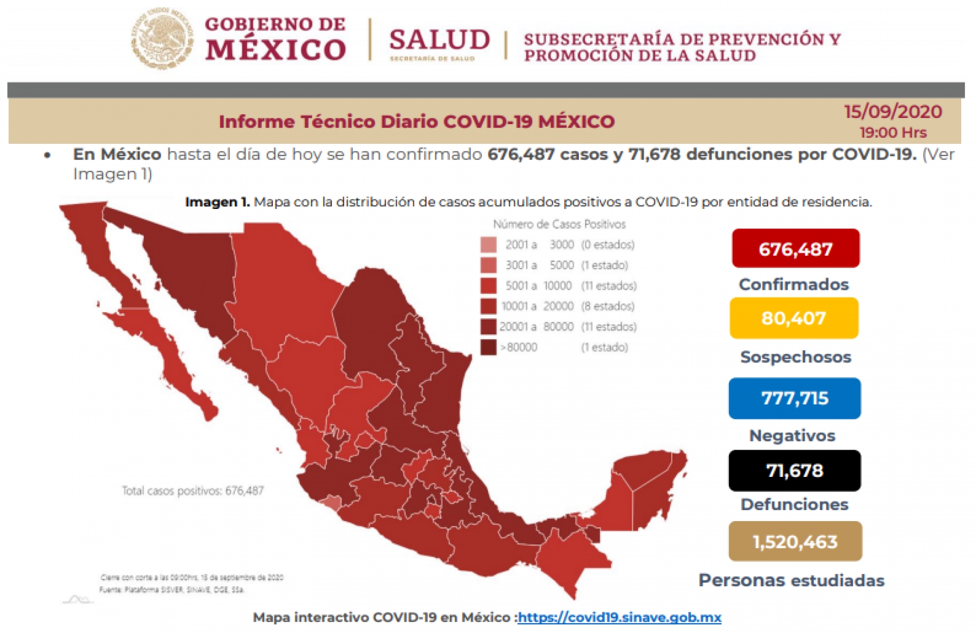676 mil 487 casos de covid-19 confirmados acumulados en México