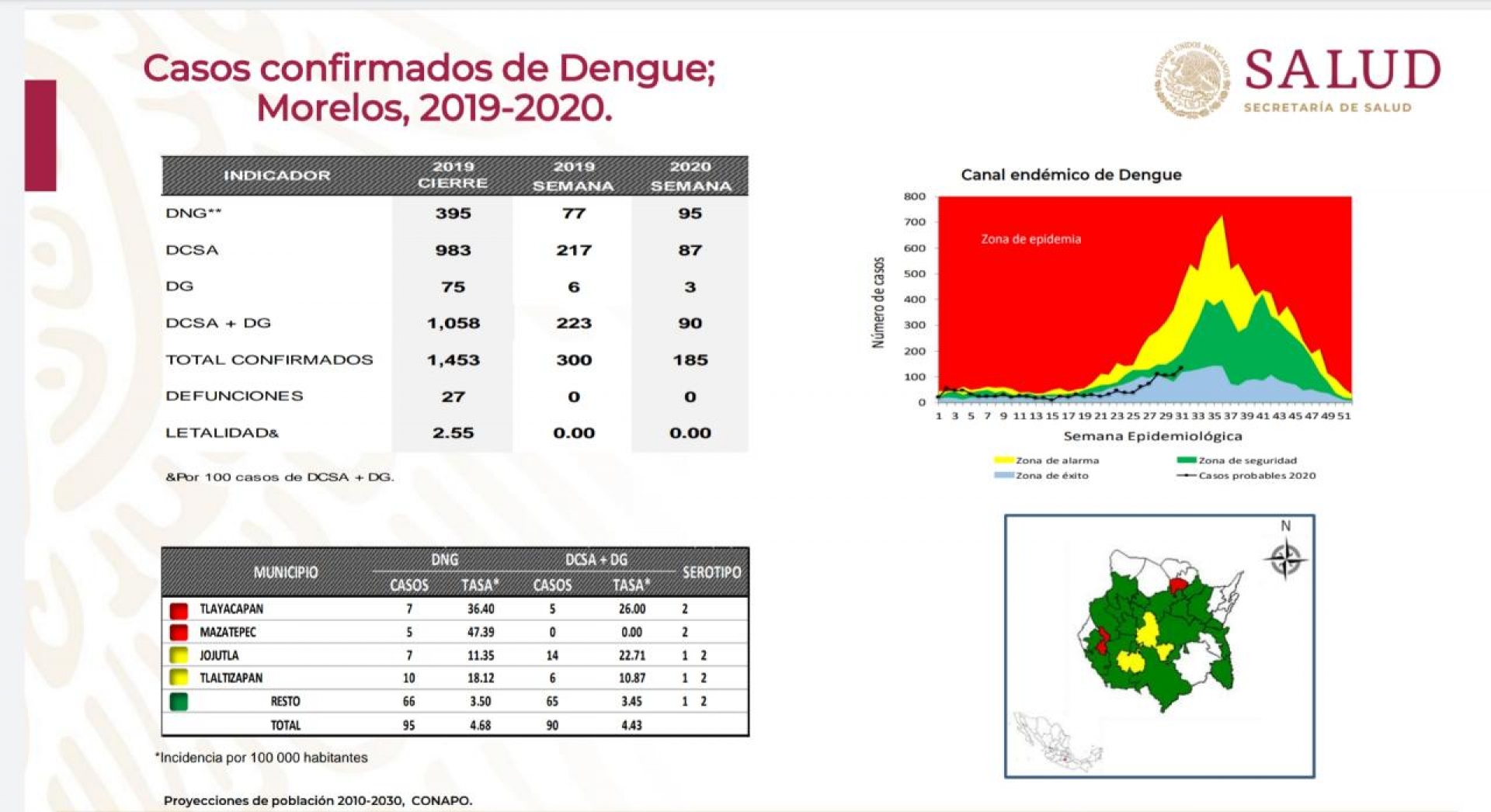 En lo que va del año, en Morelos asciende a 185 el número de casos de dengue