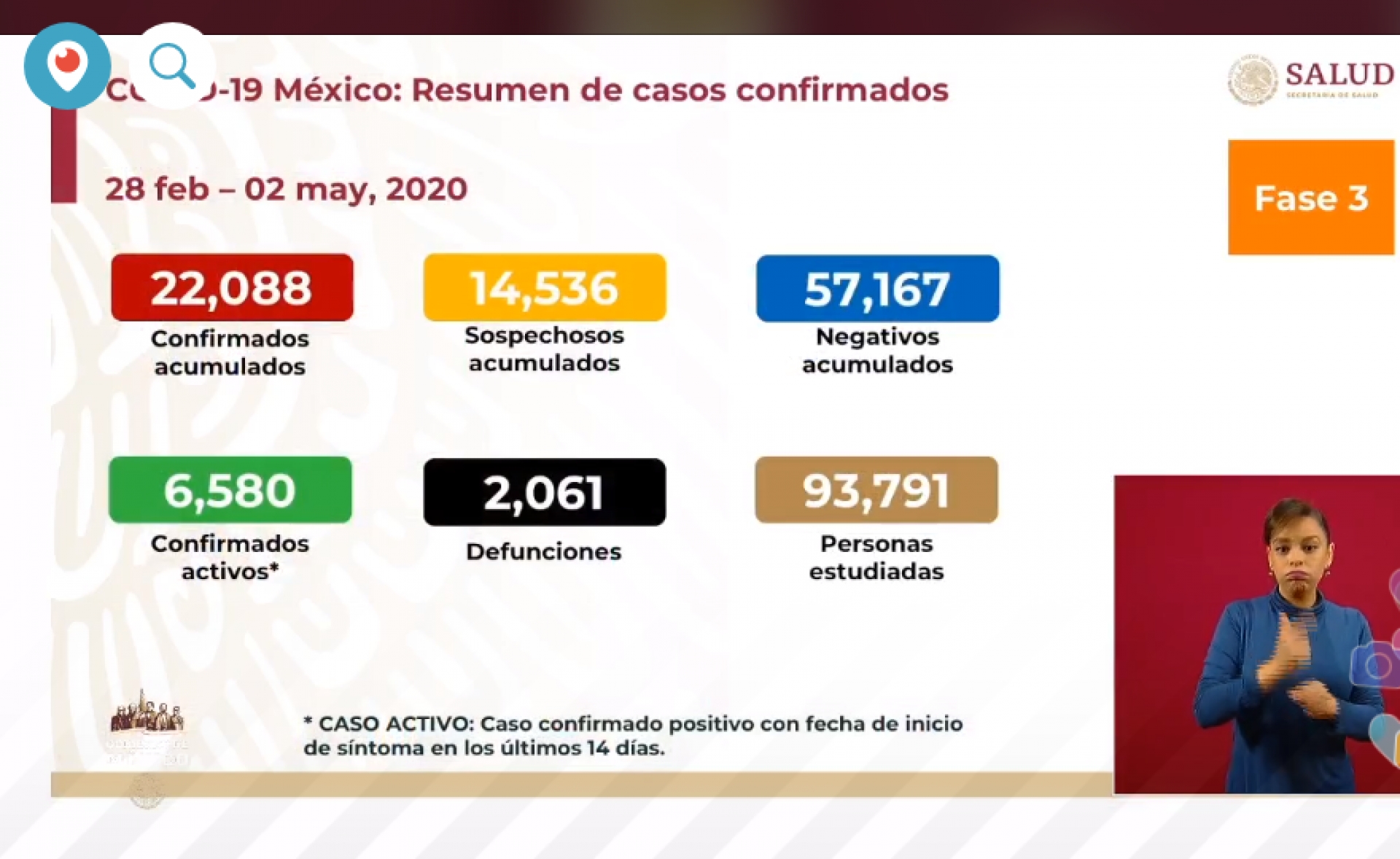 22 mil 88 casos de covid-19 confirmados acumulados en México, en el recuento oficial