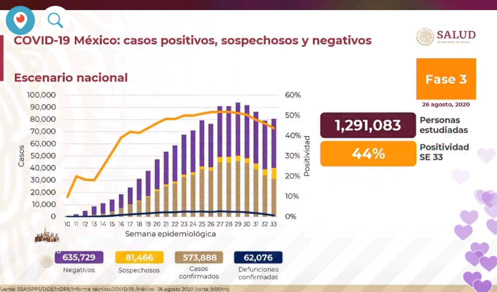 573 mil 888 casos de covid-19 confirmados acumulados en México, en el recuento oficial