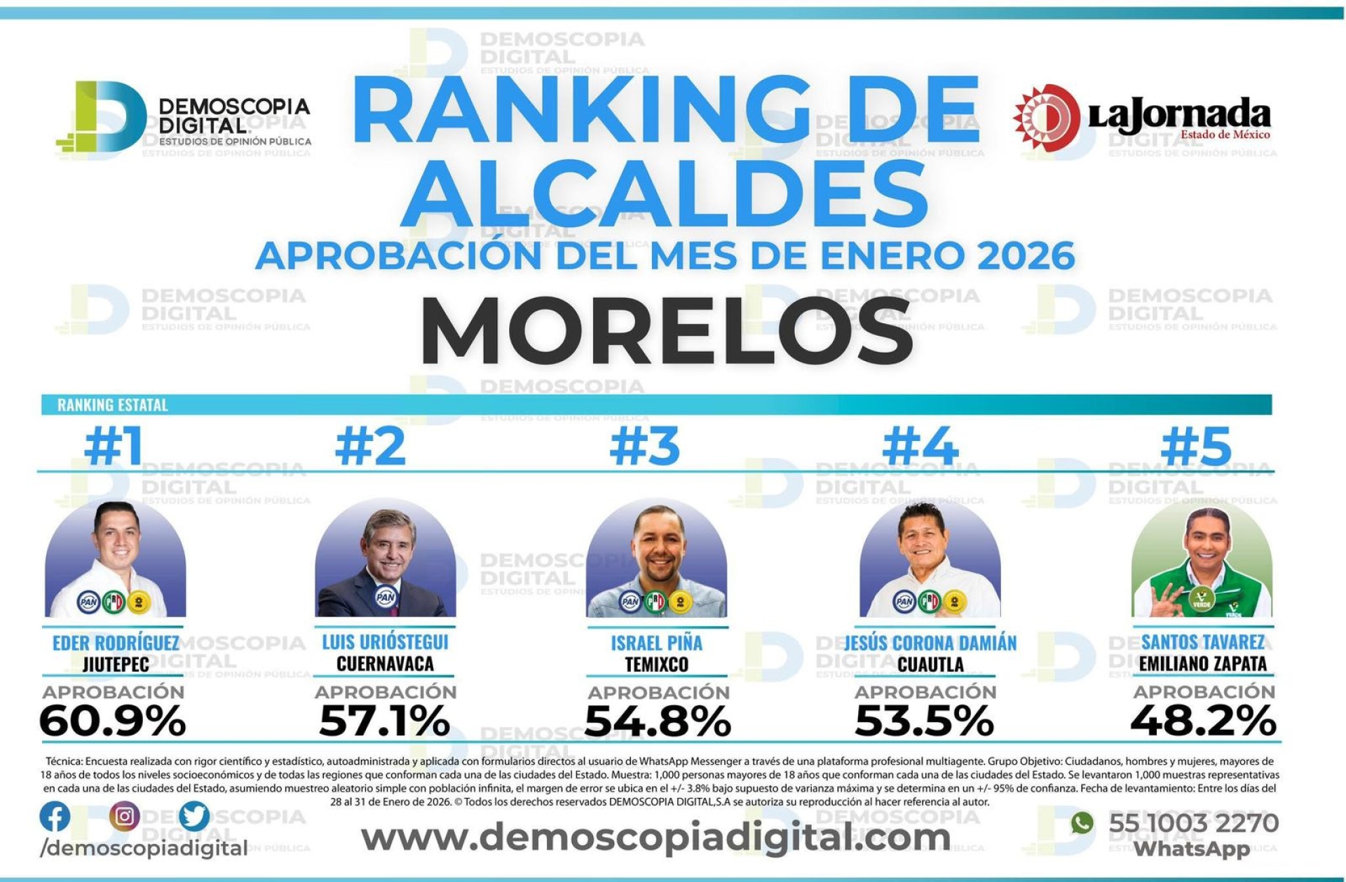 Eder Rodríguez alcanza 60.9% de aprobación ciudadana en Jiutepec: Demoscopía Digital