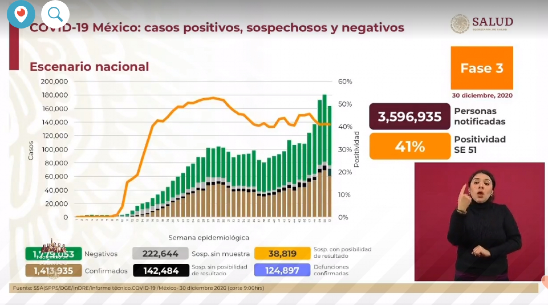 1,413,935 casos de covid-19 confirmados acumulados en México y 124,897 decesos