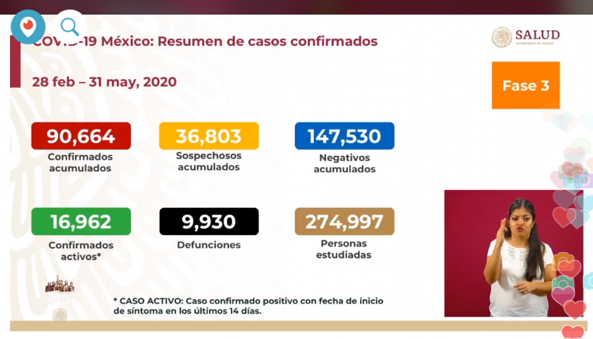 90 mil 664 casos de covid-19 confirmados acumulados en México, en el recuento oficial