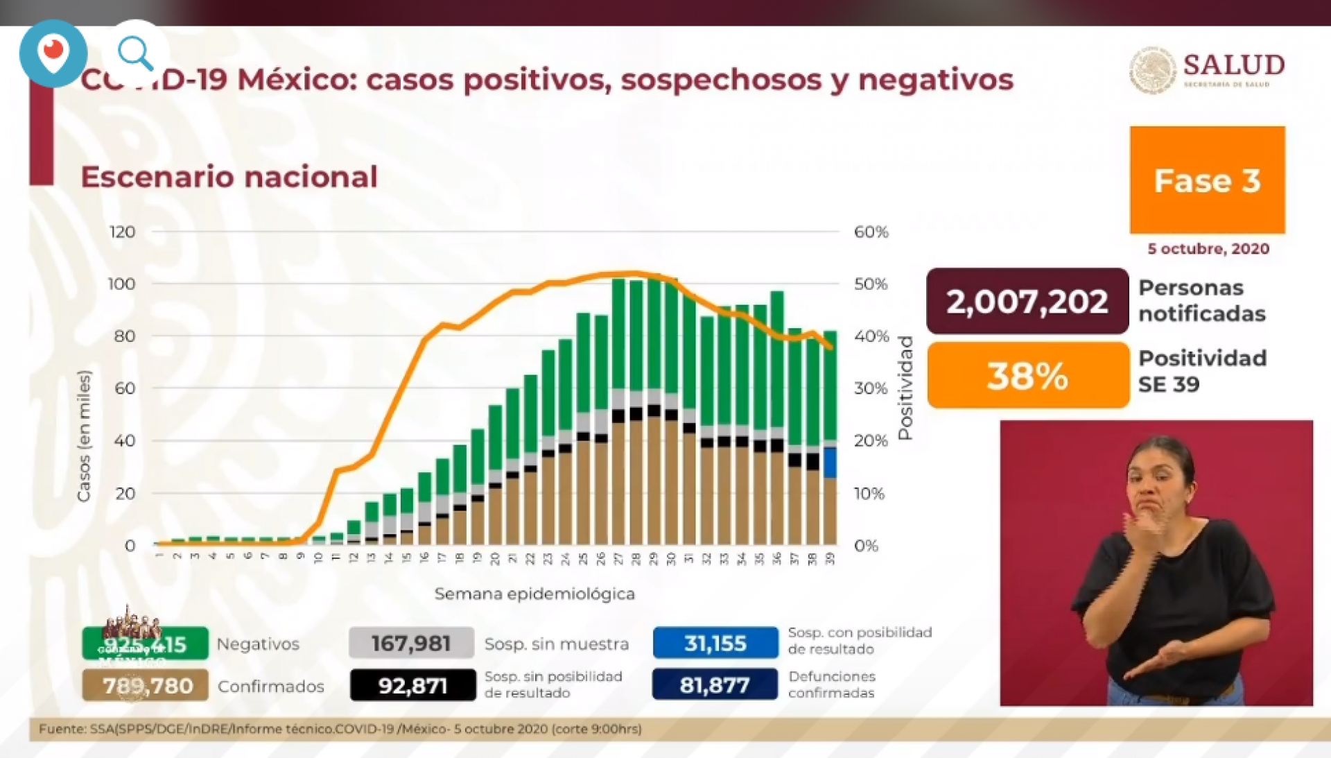 789 mil 780 casos de covid-19 confirmados acumulados en México