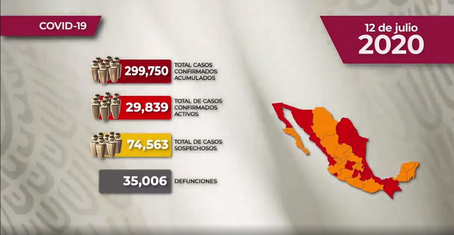 299 mil 750 casos de covid-19 confirmados acumulados en México, en el recuento oficial
