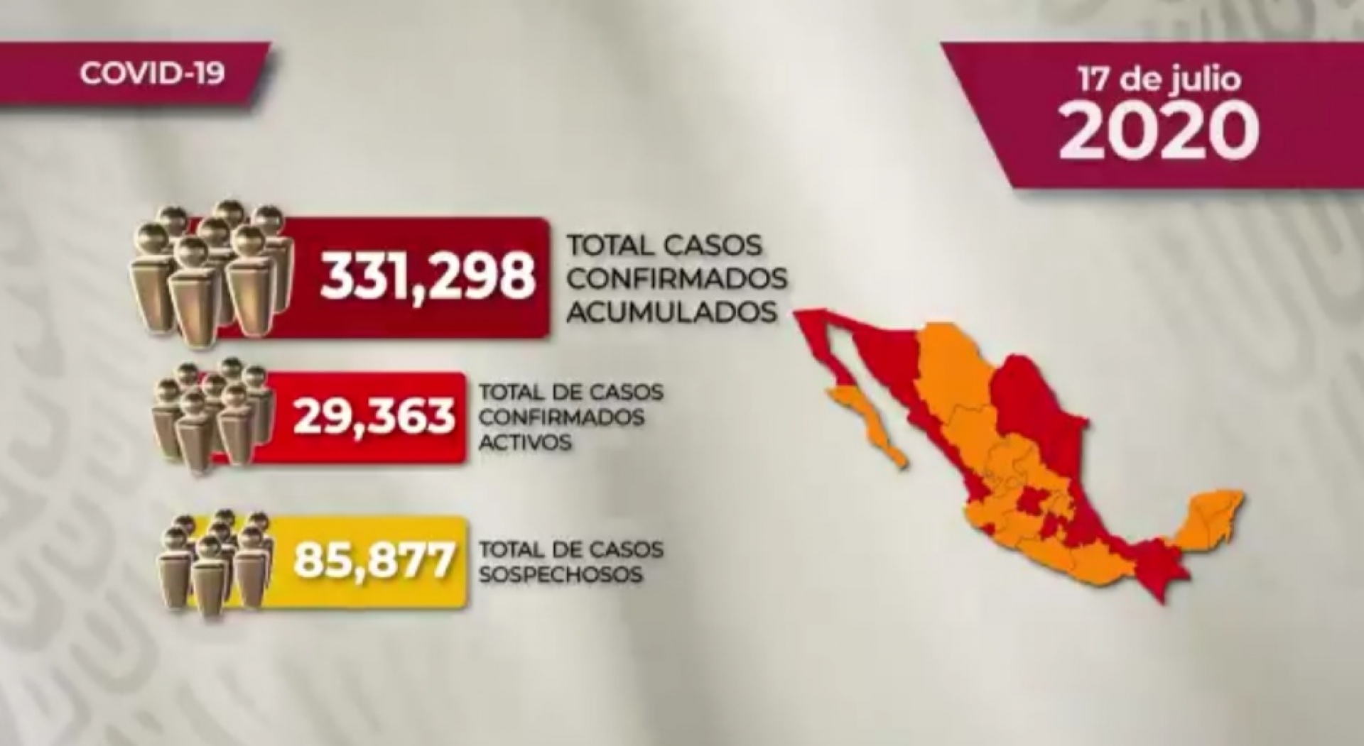 331 mil 298 casos de covid-19 confirmados acumulados en México; Morelos continúa en semáforo naranja