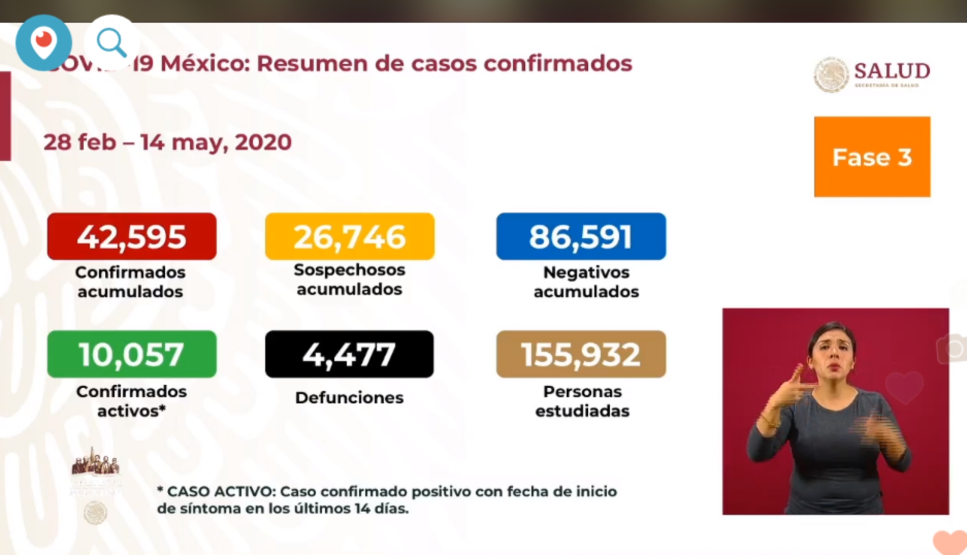 42 mil 595 casos de covid-19 confirmados acumulados en México, en el recuento oficial