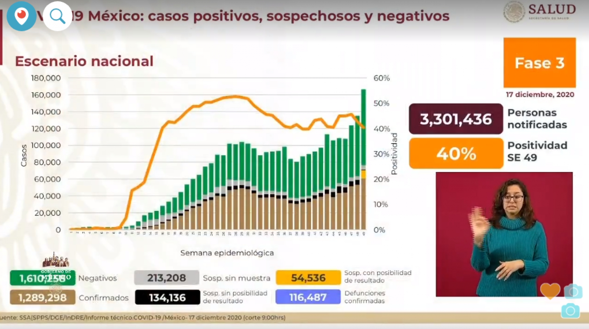 1,289,298 casos de covid-19 confirmados acumulados en México y 116,487 decesos