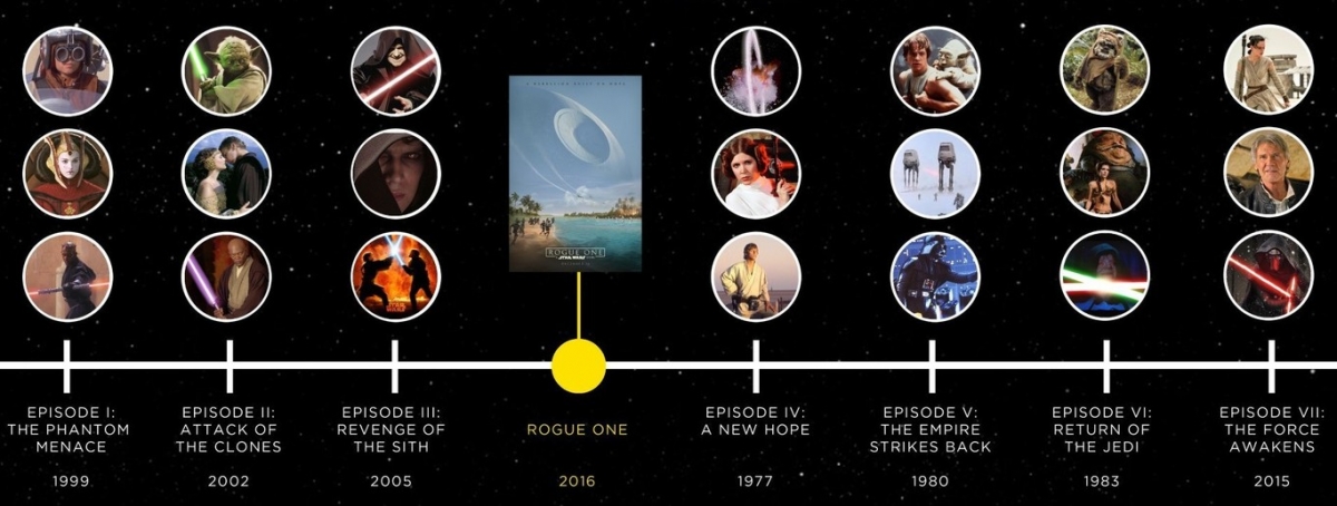 Star Wars: ¿cuál es el orden correcto para ver la saga, ahora que existe Rogue One?