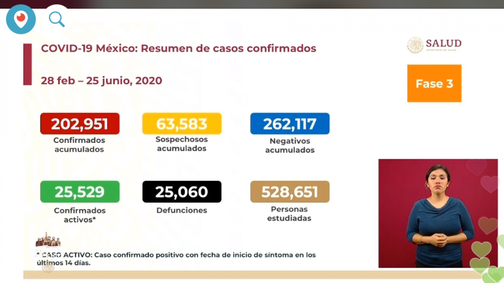 202 mil 951 casos de covid-19 confirmados acumulados en México, en el recuento oficial