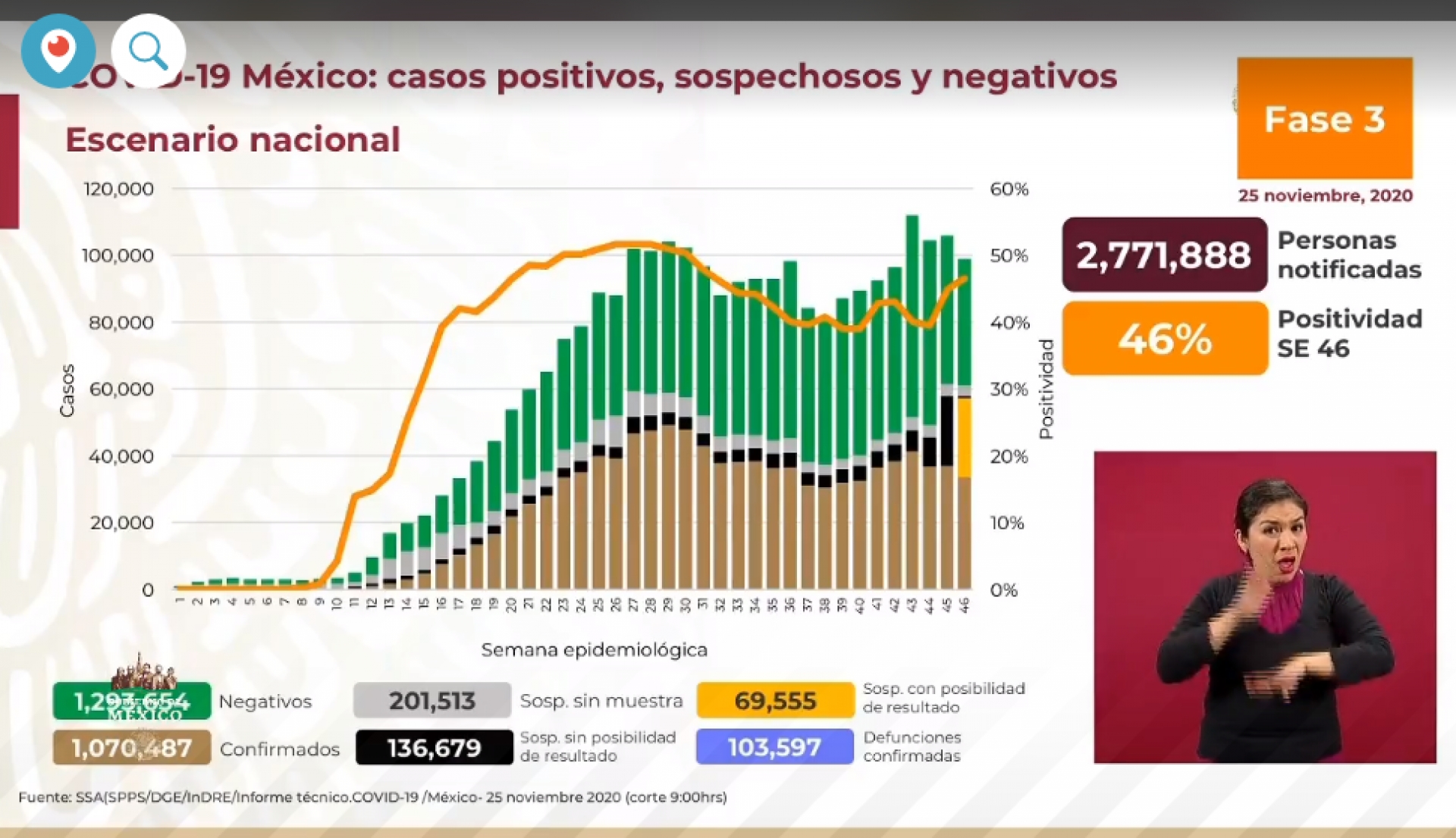 1,070,487 casos de covid-19 confirmados acumulados en México y 103,597 decesos