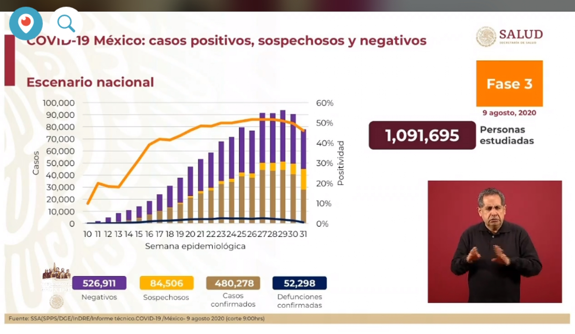 480 mil 278 casos de covid-19 confirmados acumulados en México, en el recuento oficial