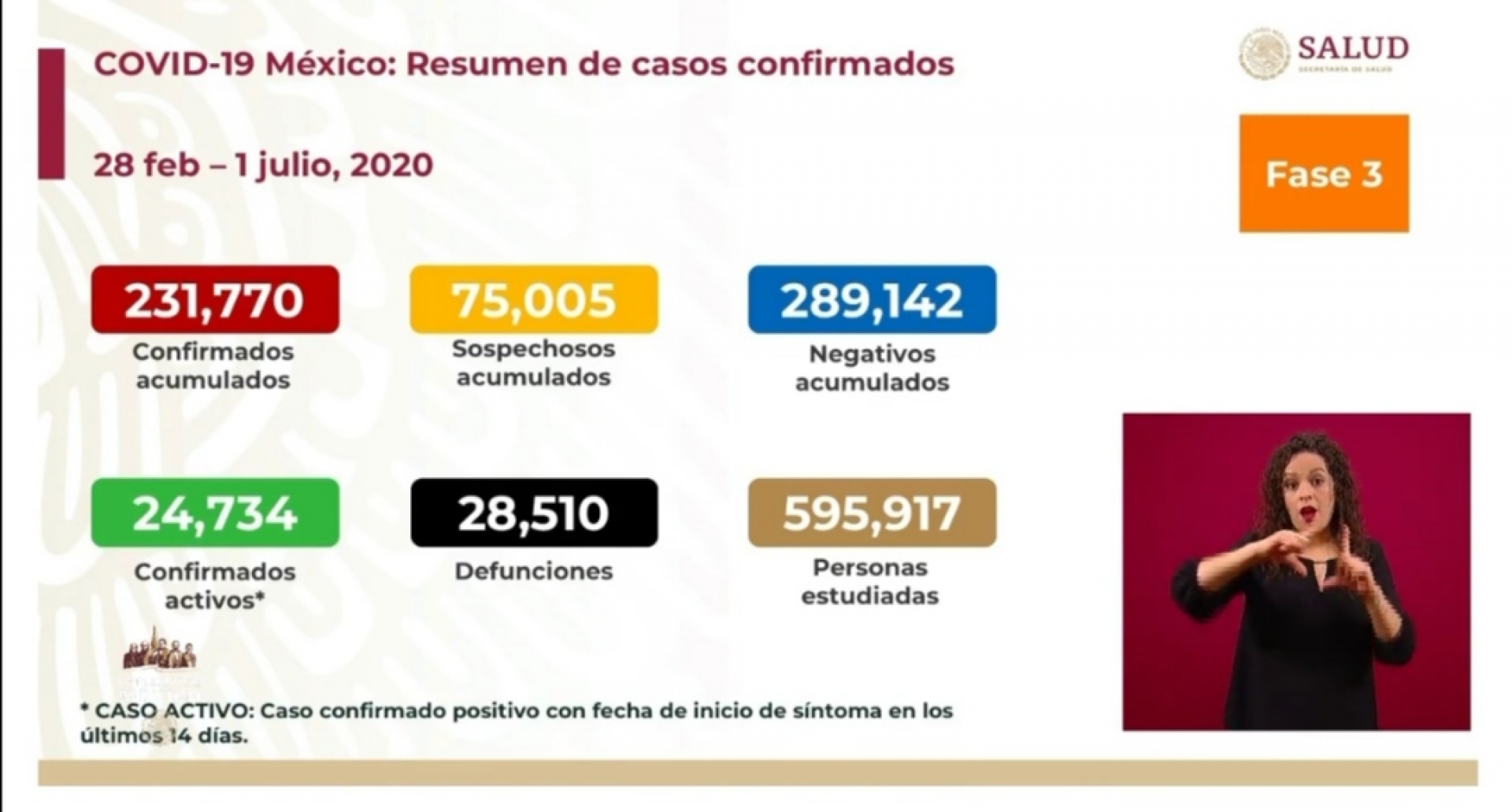 231 mil 770 casos de covid-19 confirmados acumulados en México, en el recuento oficial