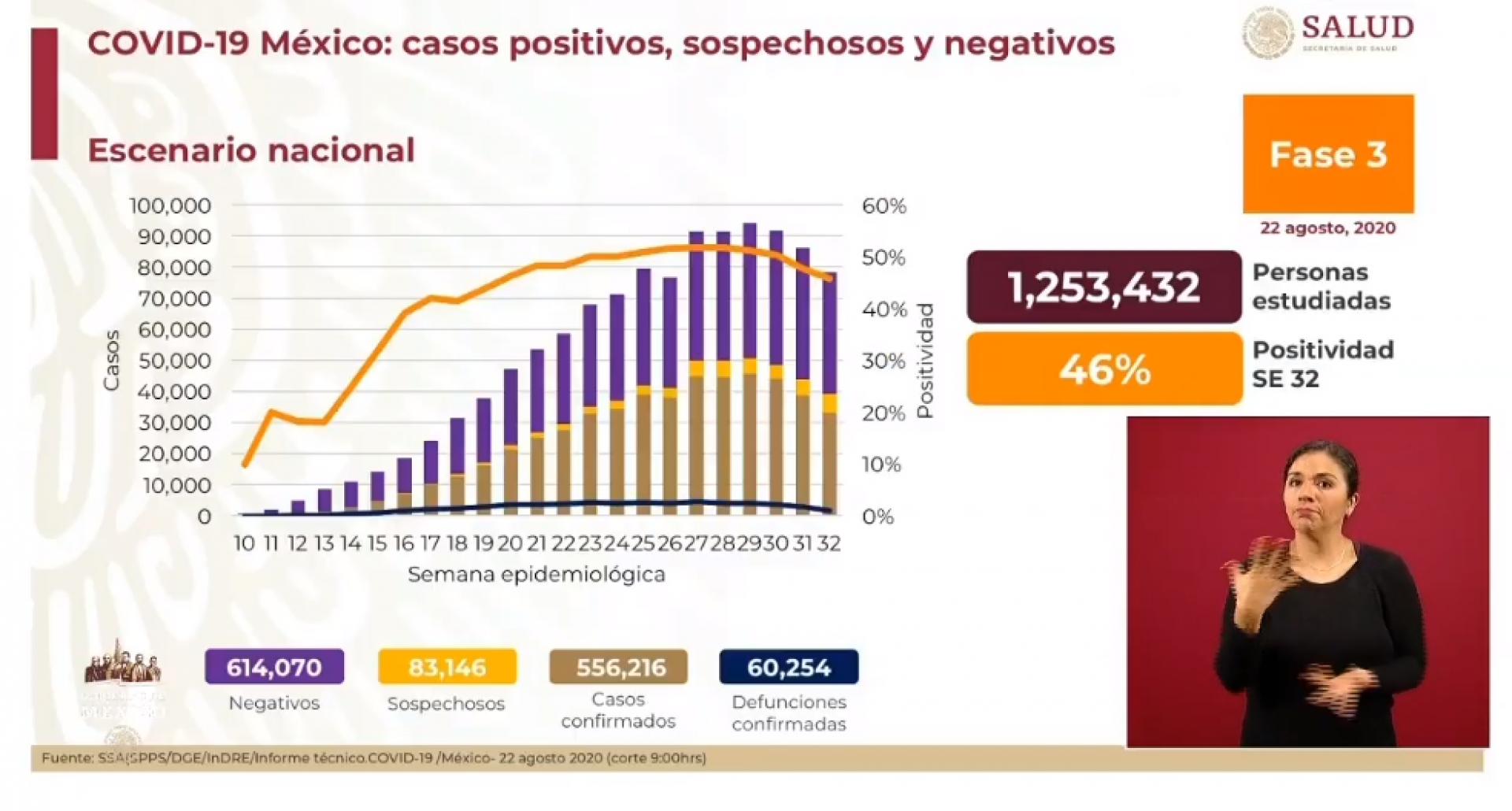 556 mil 216 casos de covid-19 confirmados acumulados en México, en el recuento oficial