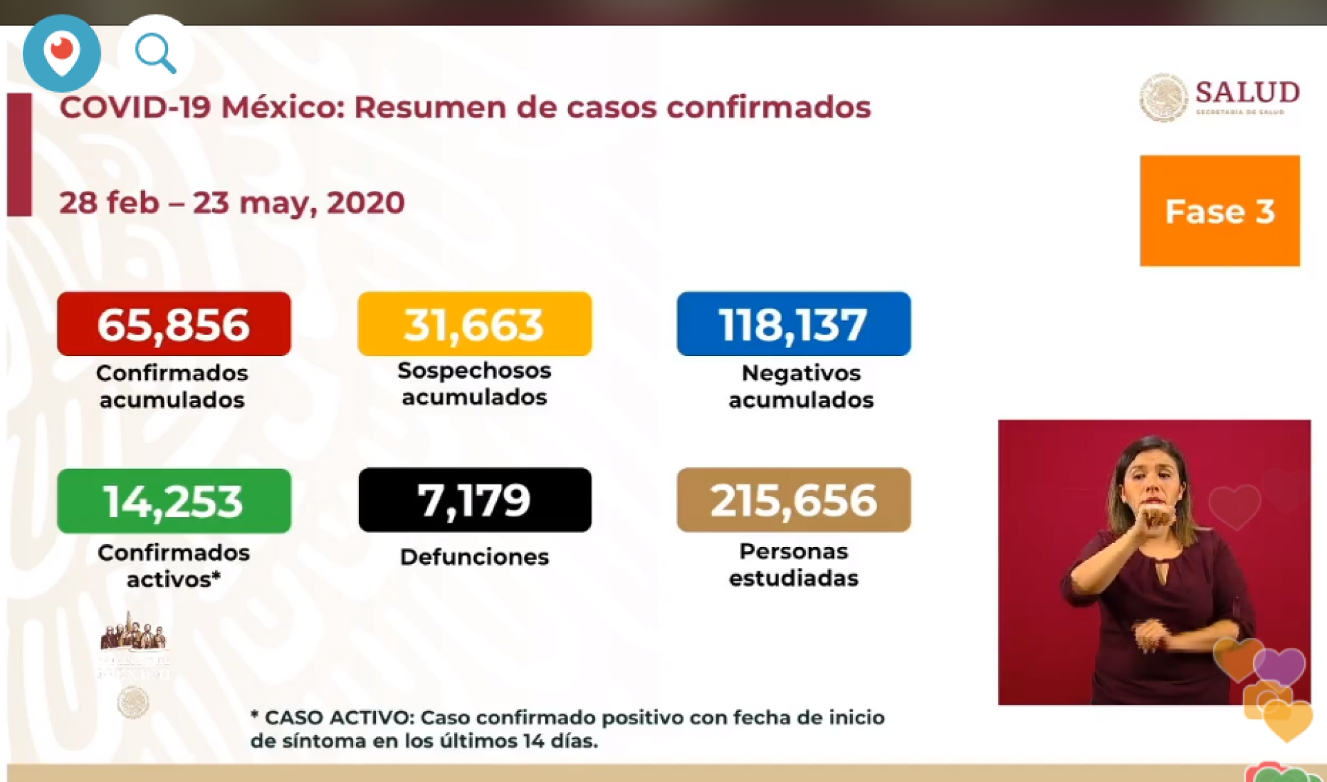 65 mil 856 casos de covid-19 confirmados acumulados en México, en el recuento oficial