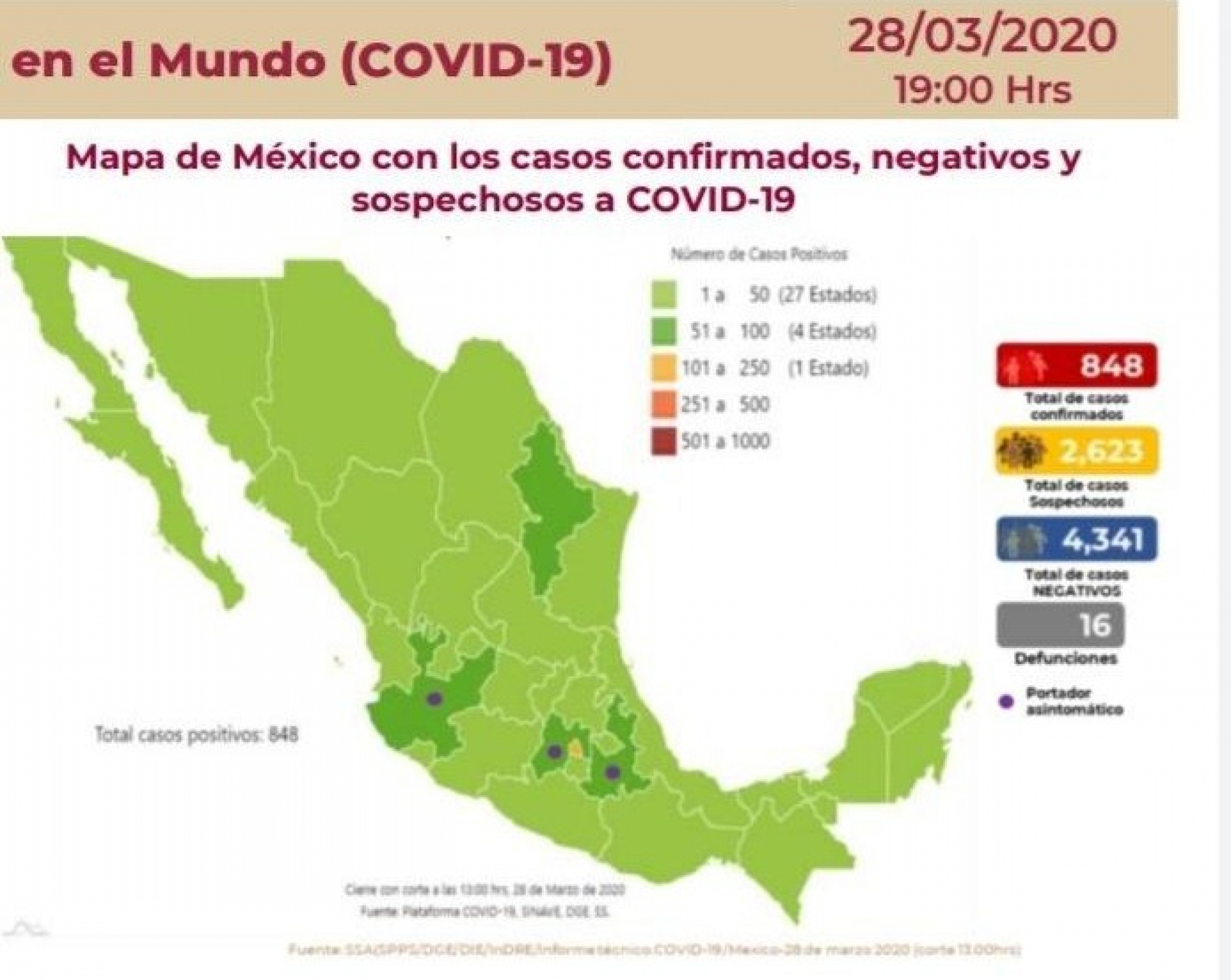 848 casos de coronavirus Covid-19 confirmados en México, en el recuento oficial