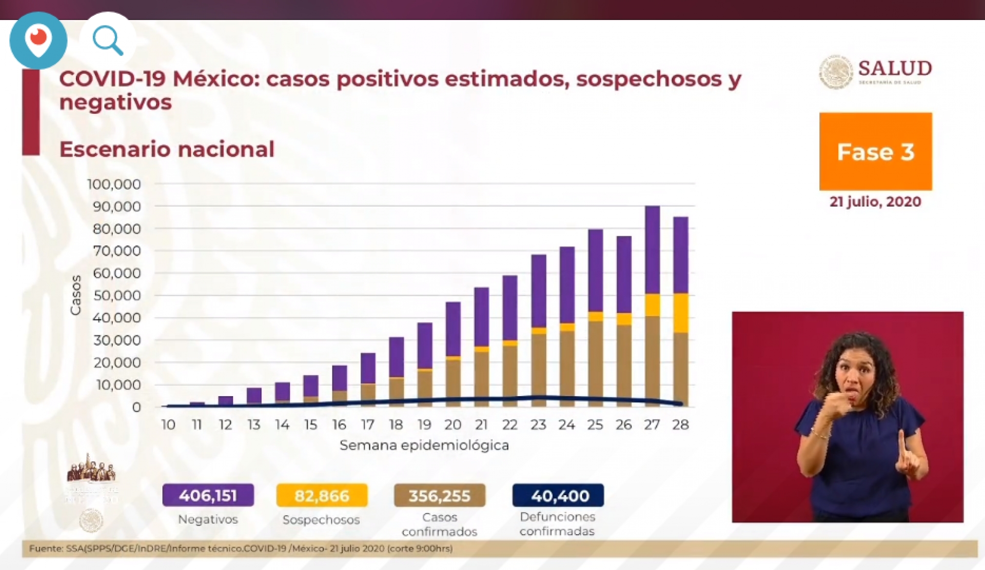 356 mil 255 casos de covid-19 confirmados acumulados en México, en el recuento oficial