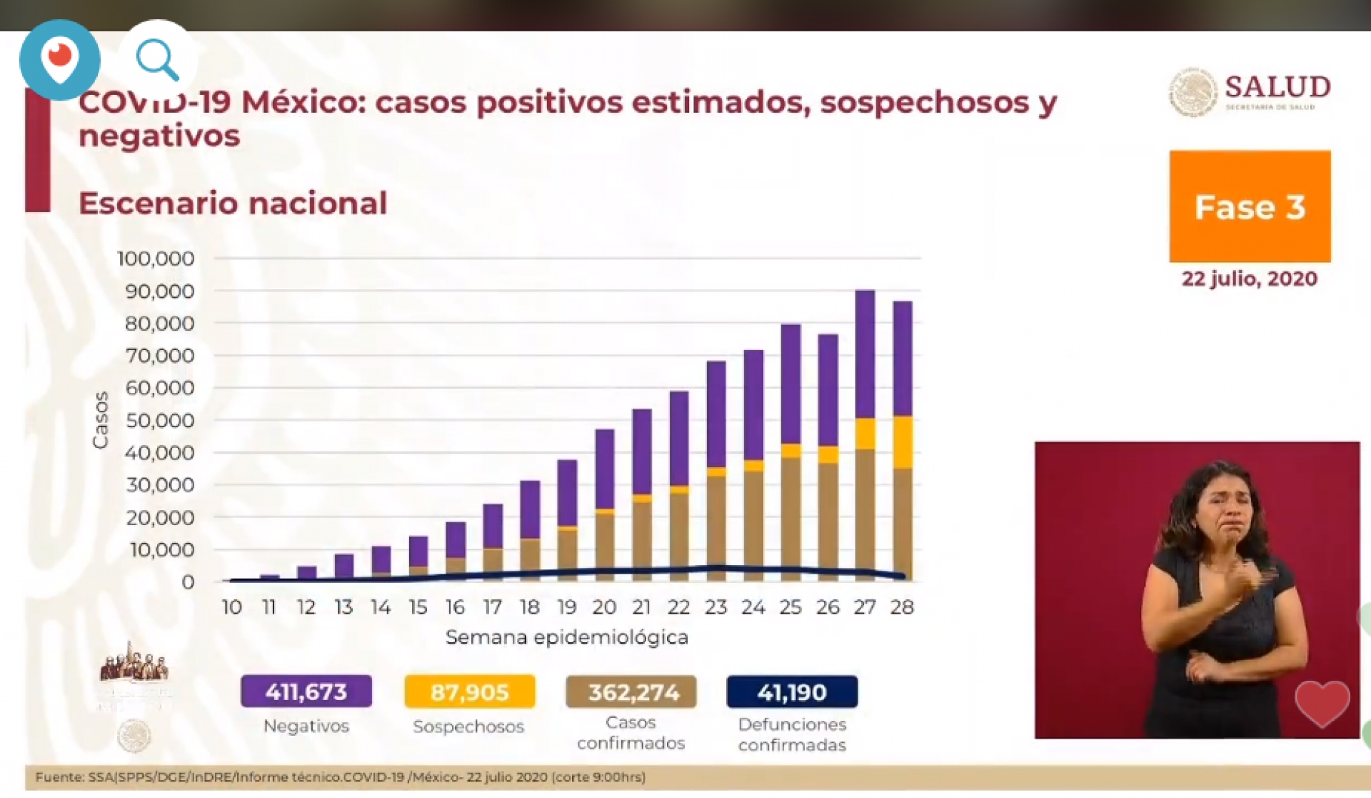 362 mil 274 casos de covid-19 confirmados acumulados en México, en el recuento oficial