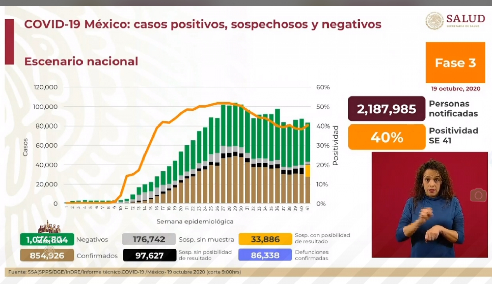 854 mil 926 casos de covid-19 confirmados acumulados en México