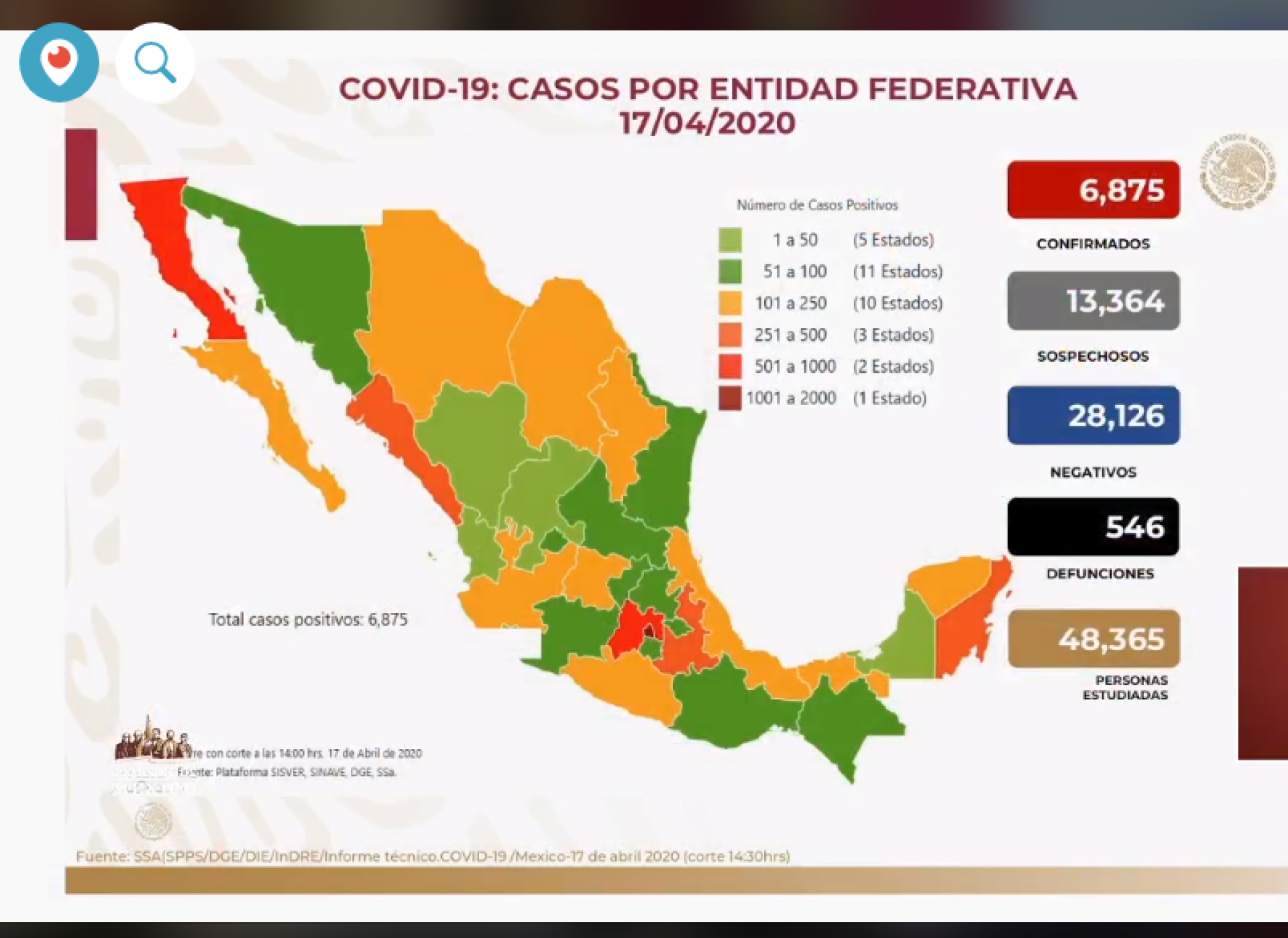 Seis mil 875 casos de Covid-19 confirmados en México, en el recuento oficial