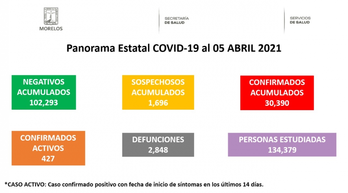 En Morelos suman 30 mil 390 casos confirmados de COVID-19