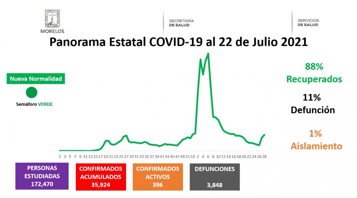En Morelos, 35,924 casos confirmados acumulados de covid-19 y 3,848 decesos