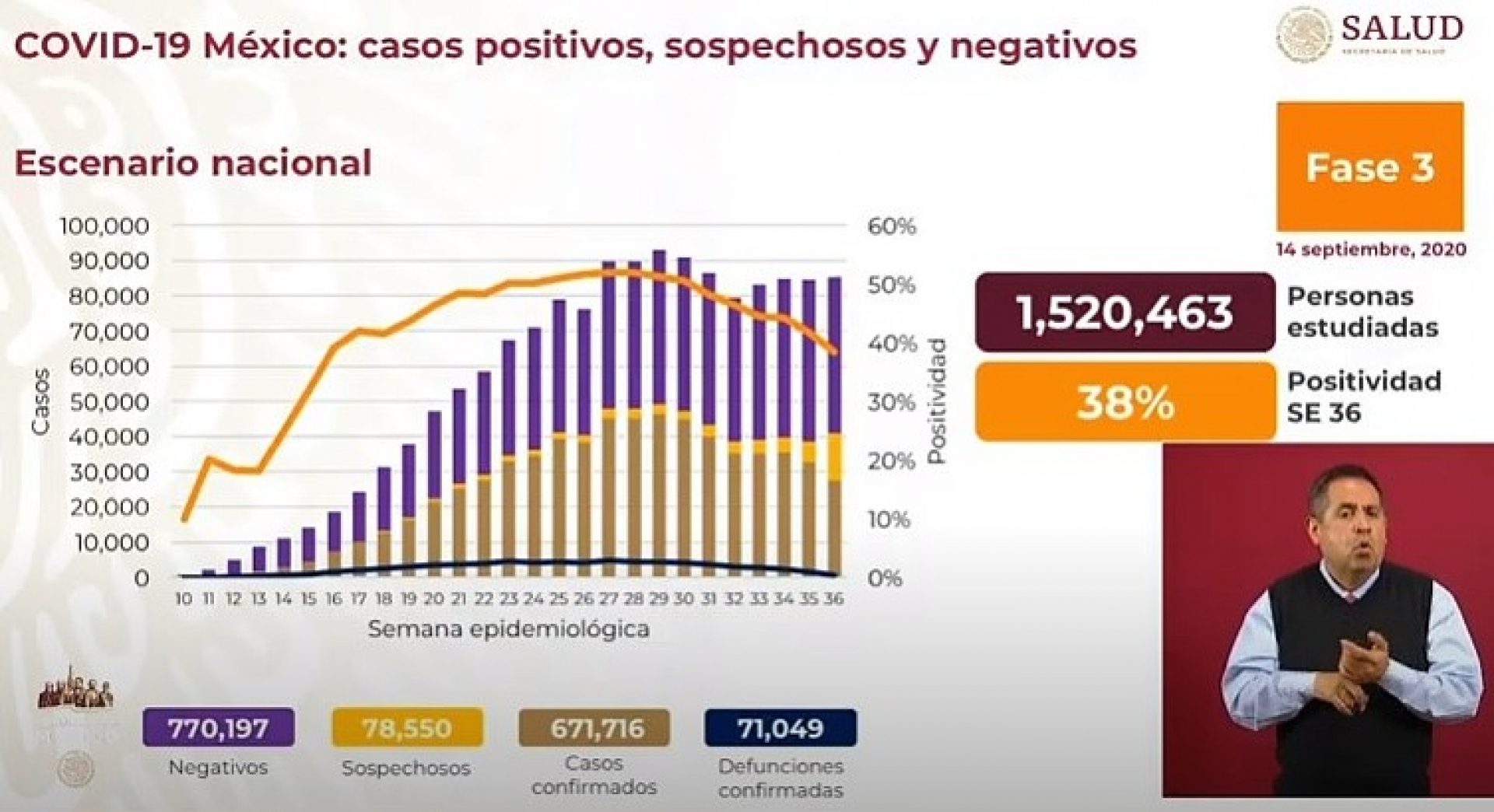 671 mil 716 casos de covid-19 confirmados acumulados en México