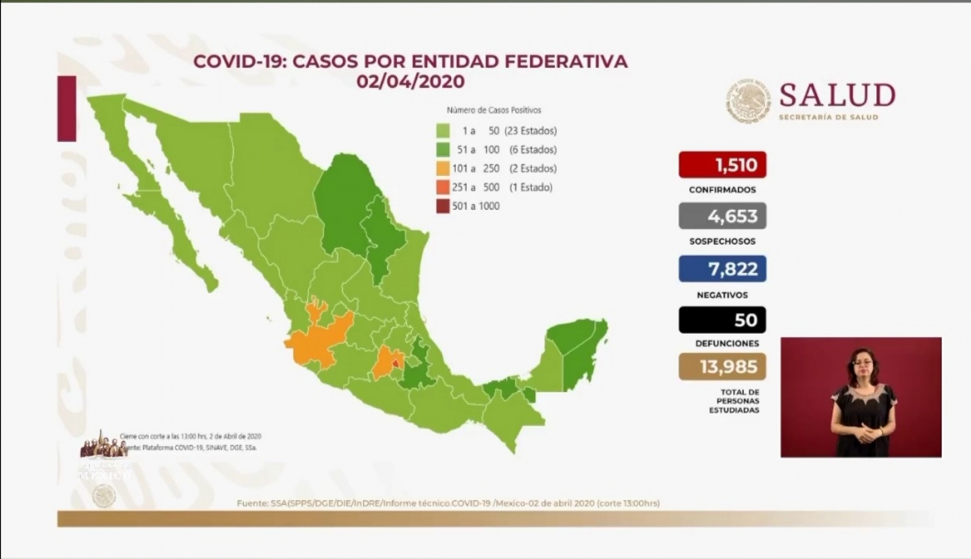 Mil 510 casos de coronavirus Covid-19 confirmados en México, en el recuento oficial