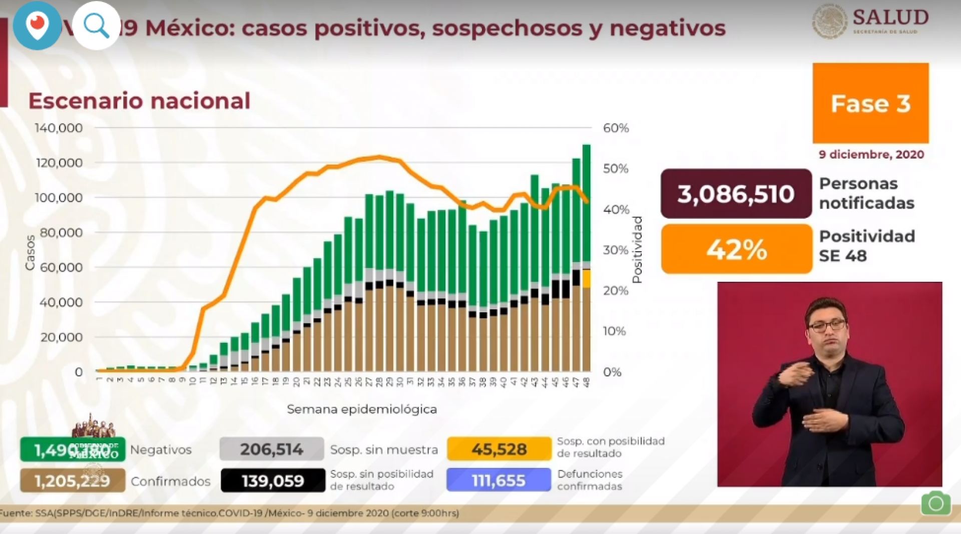 1,205,229 casos de covid-19 confirmados acumulados en México y 111,655 decesos