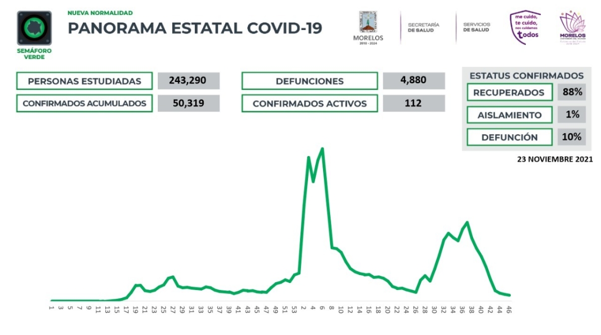 En Morelos, 50,319 casos confirmados acumulados de covid-19 y 4,880 decesos