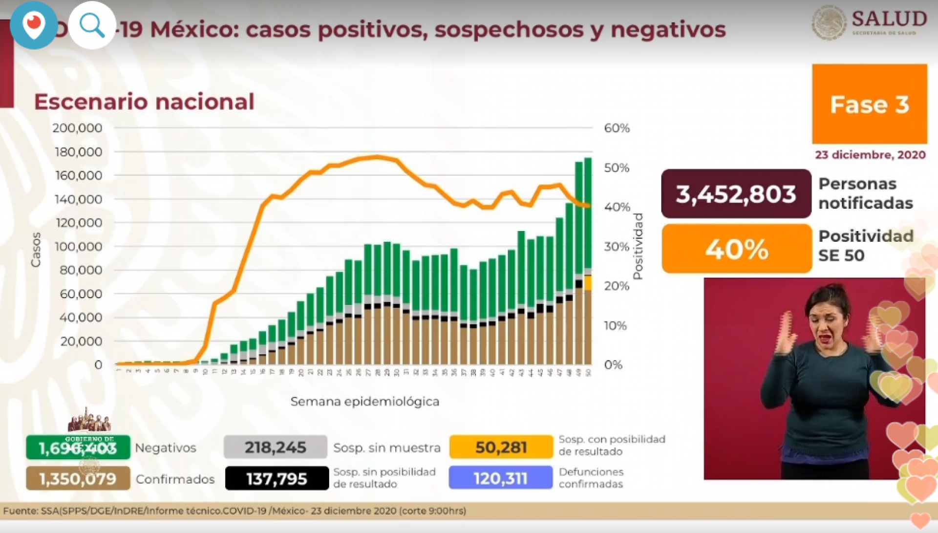 1,350,079 casos de covid-19 confirmados acumulados en México y 120,311 decesos