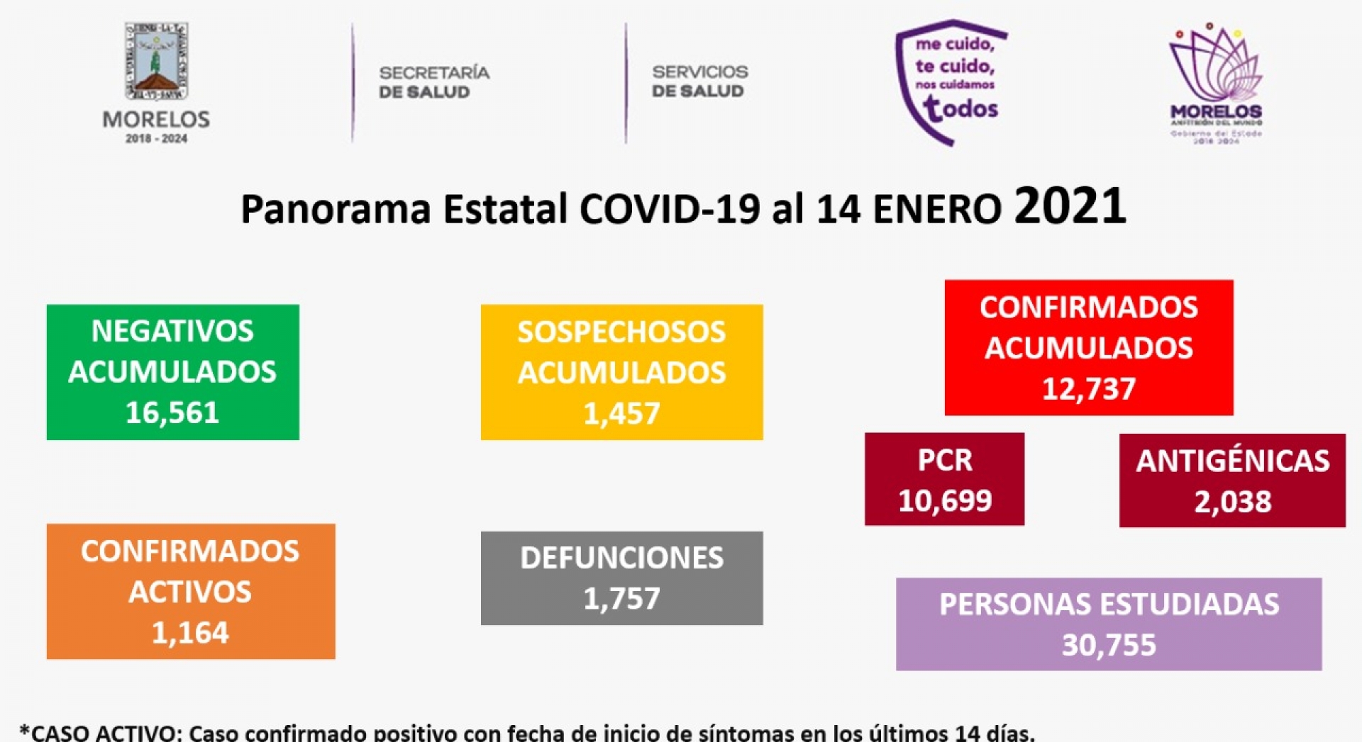 En Morelos, 12,737 casos confirmados acumulados de covid-19 y mil 757 decesos