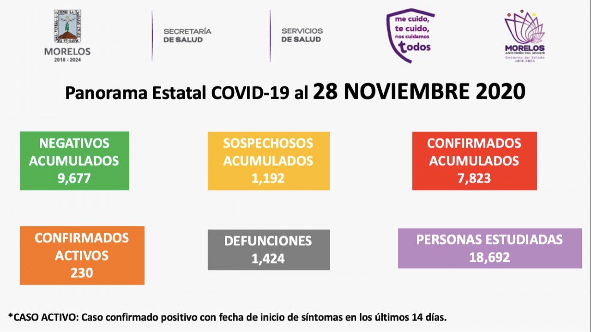 En Morelos, siete mil 823 casos confirmados acumulados de covid-19 y mil 424 decesos