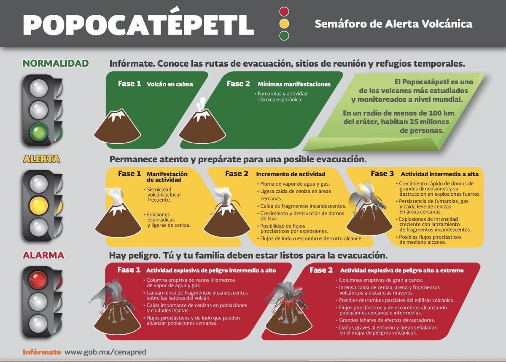 Modifican alerta volcánica del Popocatépetl de amarillo fase 2 a fase 3