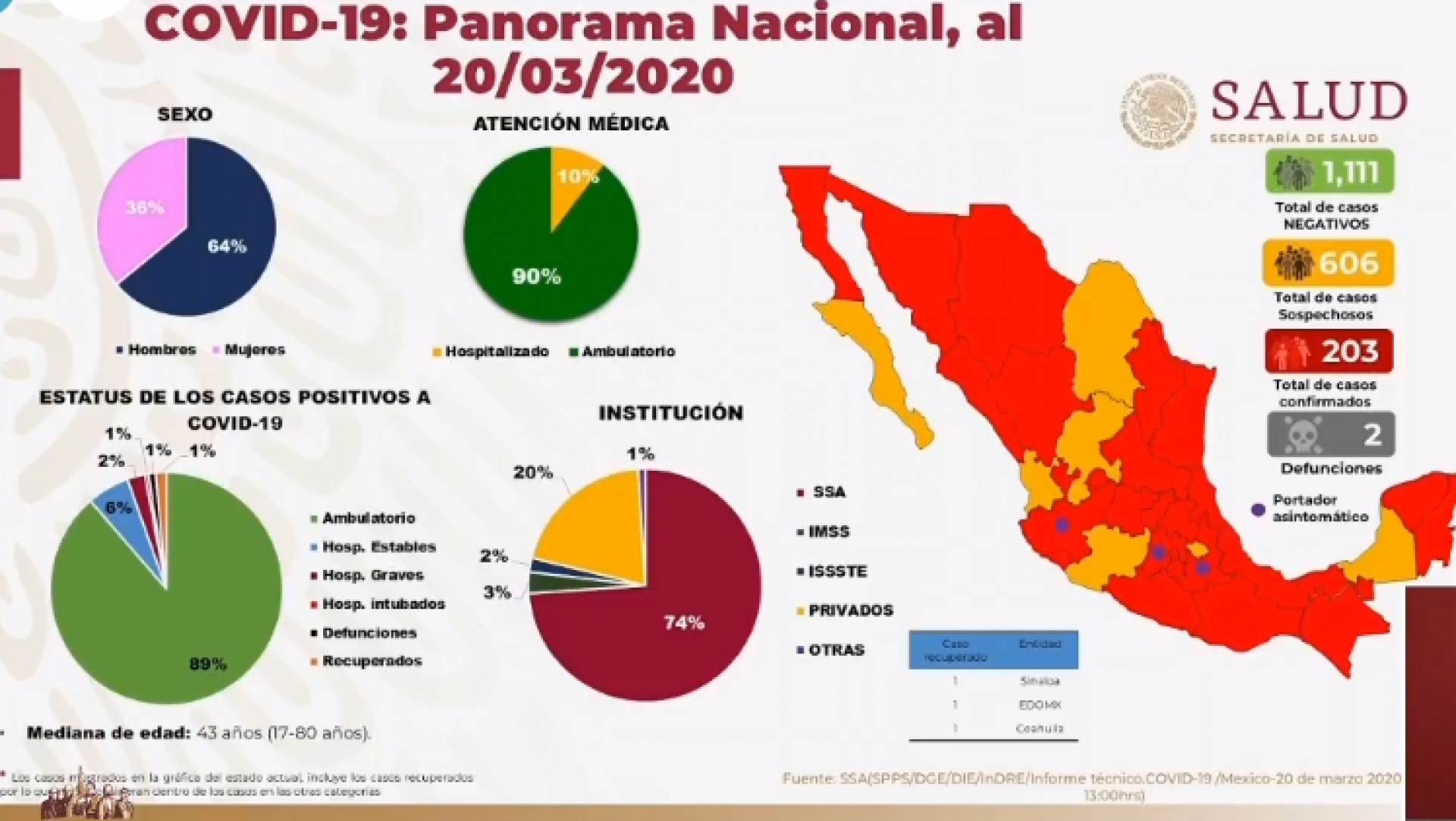 203 casos confirmados de coronavirus Covid-19 en México, según reporte oficial