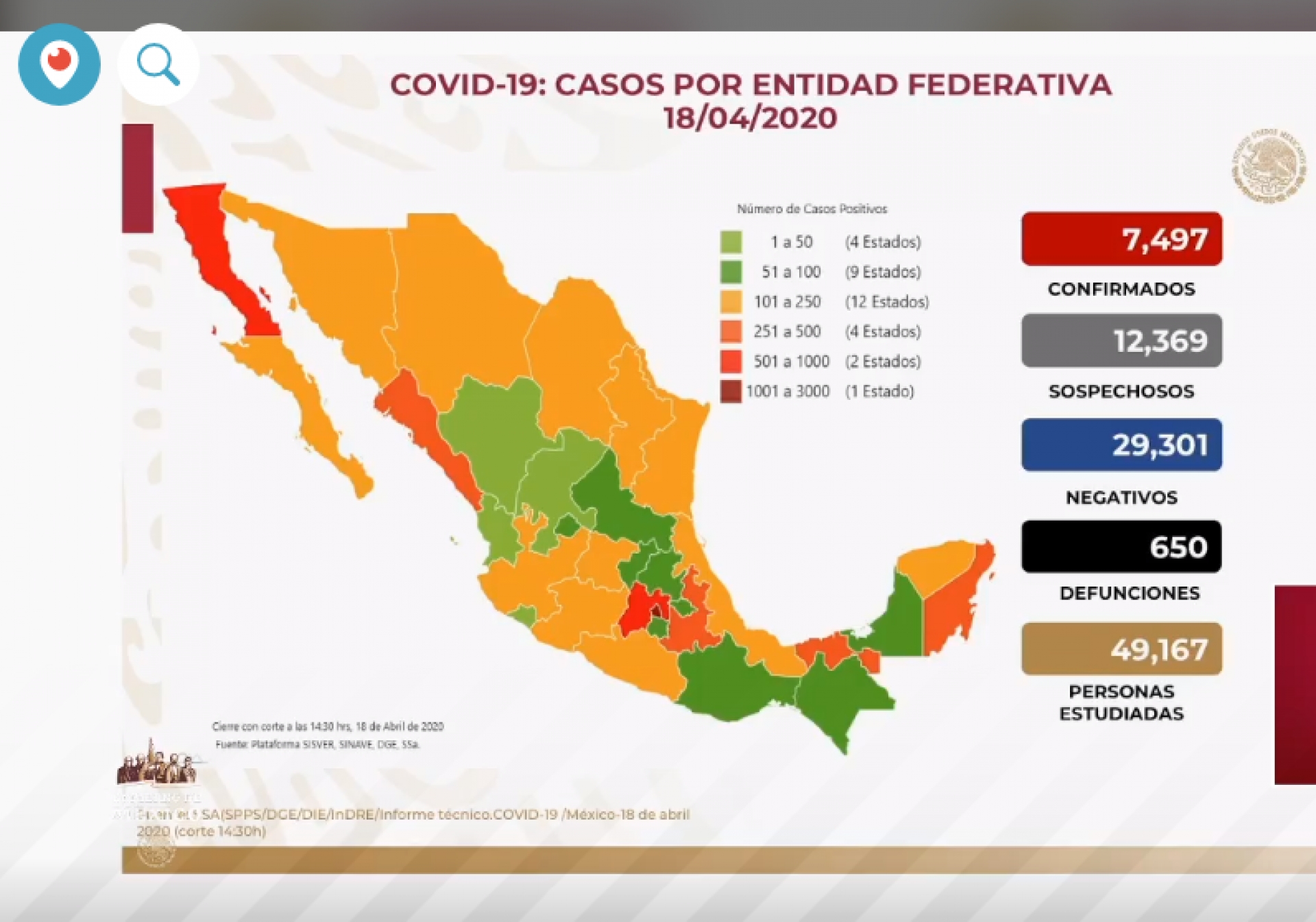 Siete mil 497 casos de Covid-19 confirmados en México, en el recuento oficial