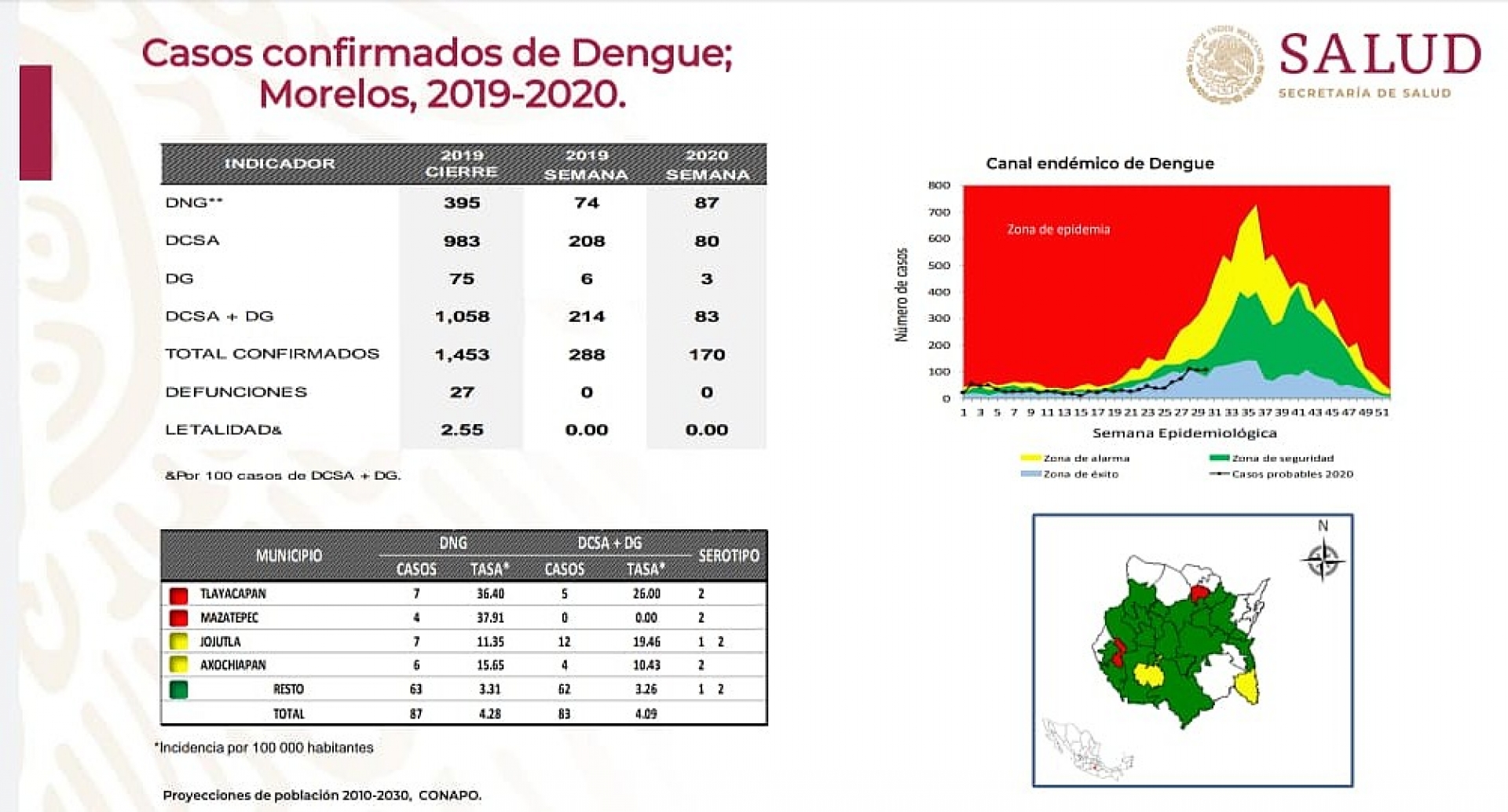 En Morelos se han registrado 170 casos de dengue, en lo que va del año