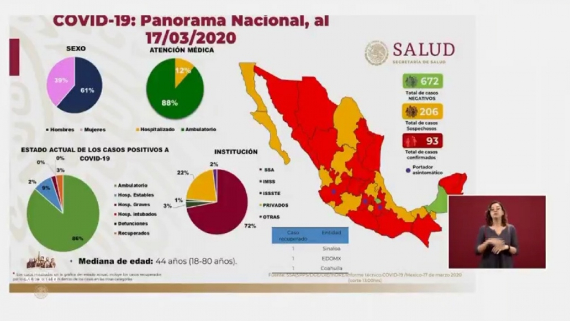 En México suman 93 casos confirmados de Covid-19, de acuerdo con el reporte oficial
