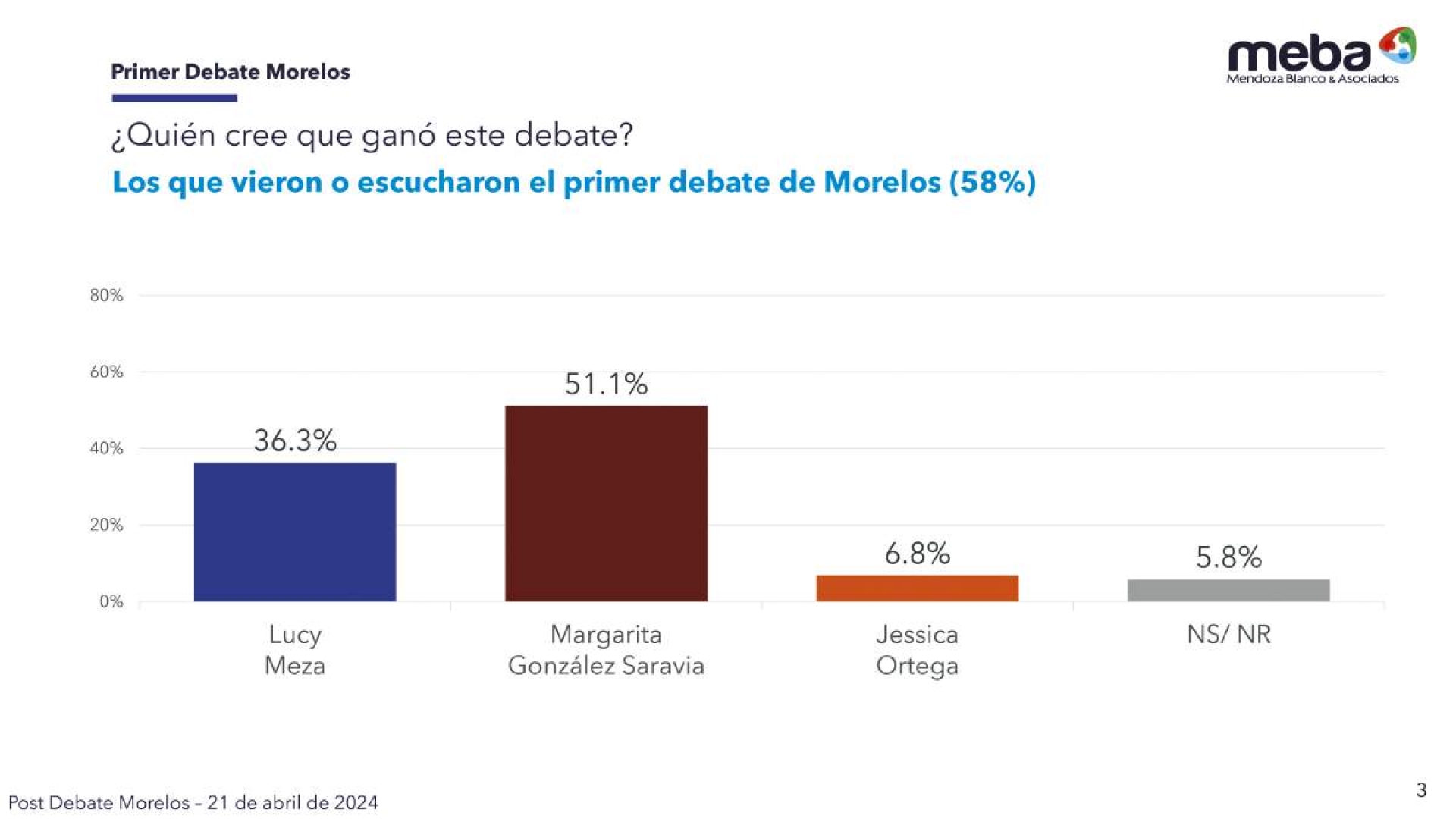 Encuestas sobre debate favorecen a Margarita González