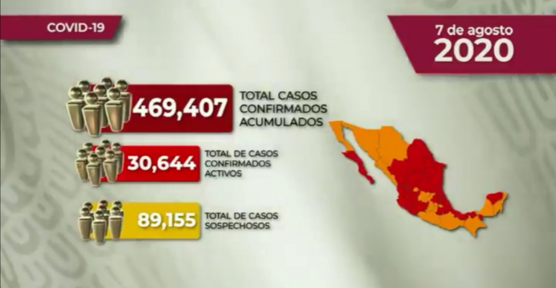 469 mil 407 casos de covid-19 confirmados acumulados en México; Morelos, en semáforo naranja