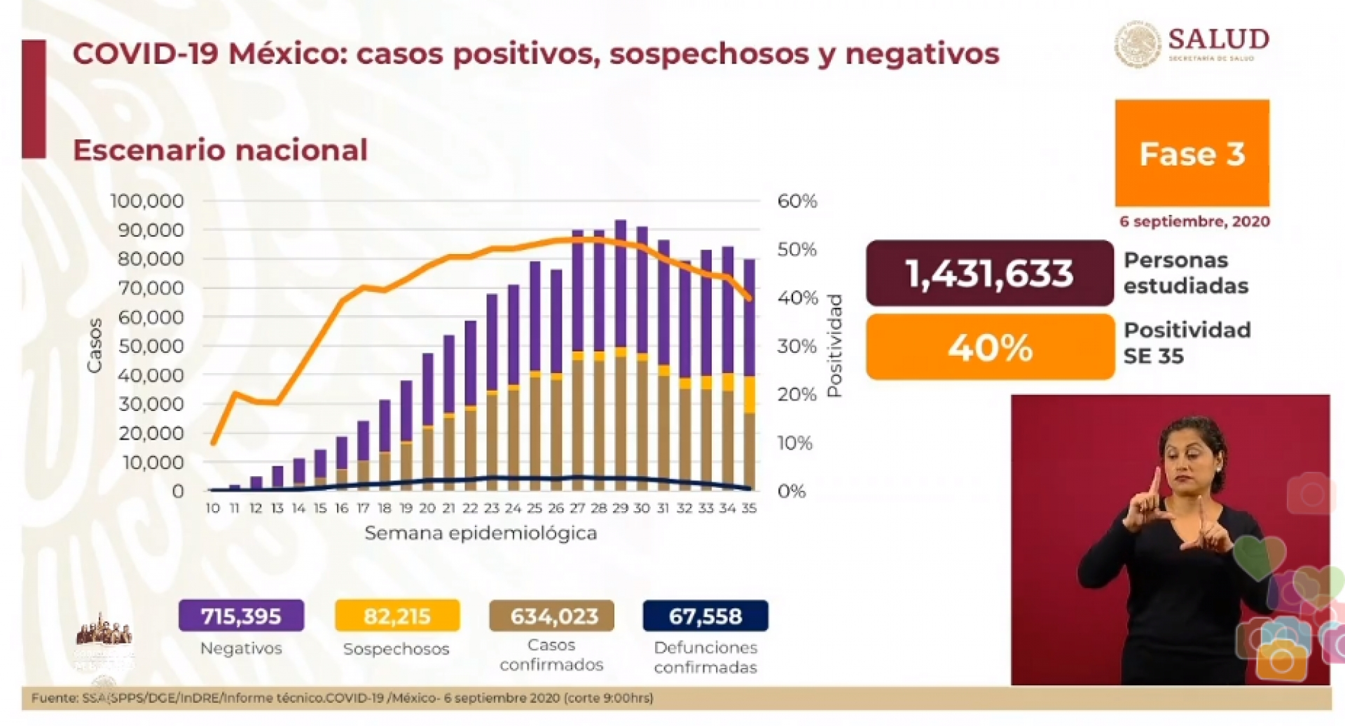 634 mil 23 casos de covid-19 confirmados acumulados en México