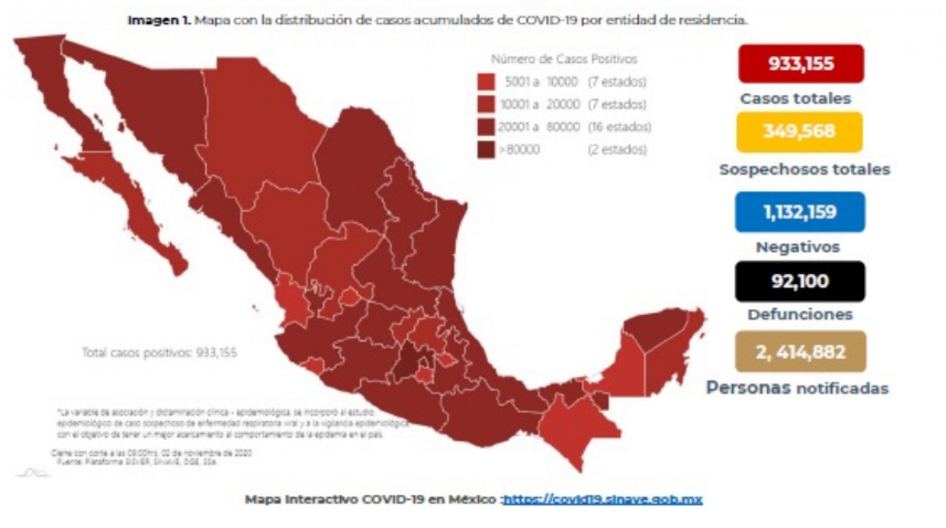 933 mil 155 casos de covid-19 confirmados acumulados en México